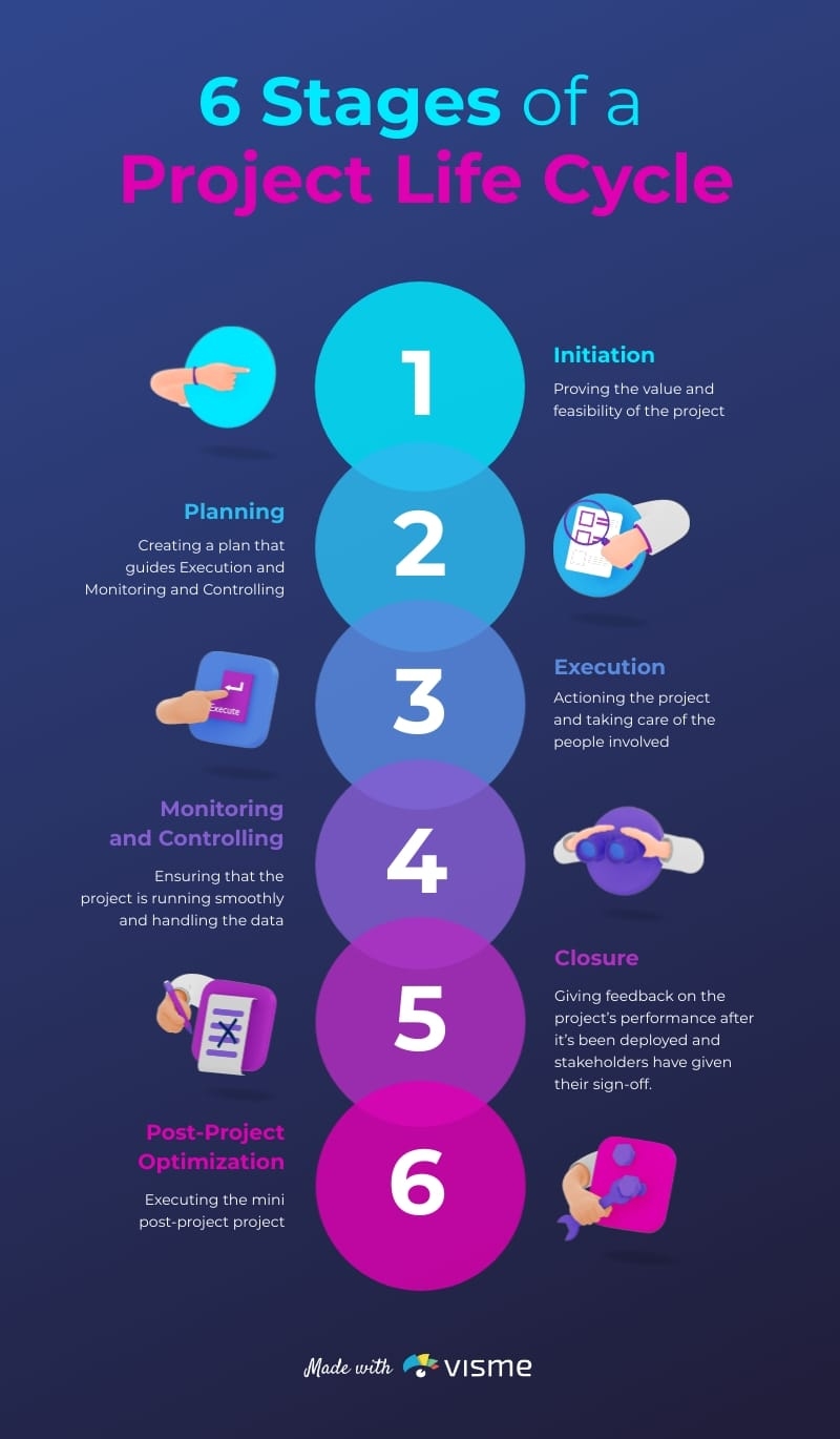 Project Life Cycle Infographic Template Visme