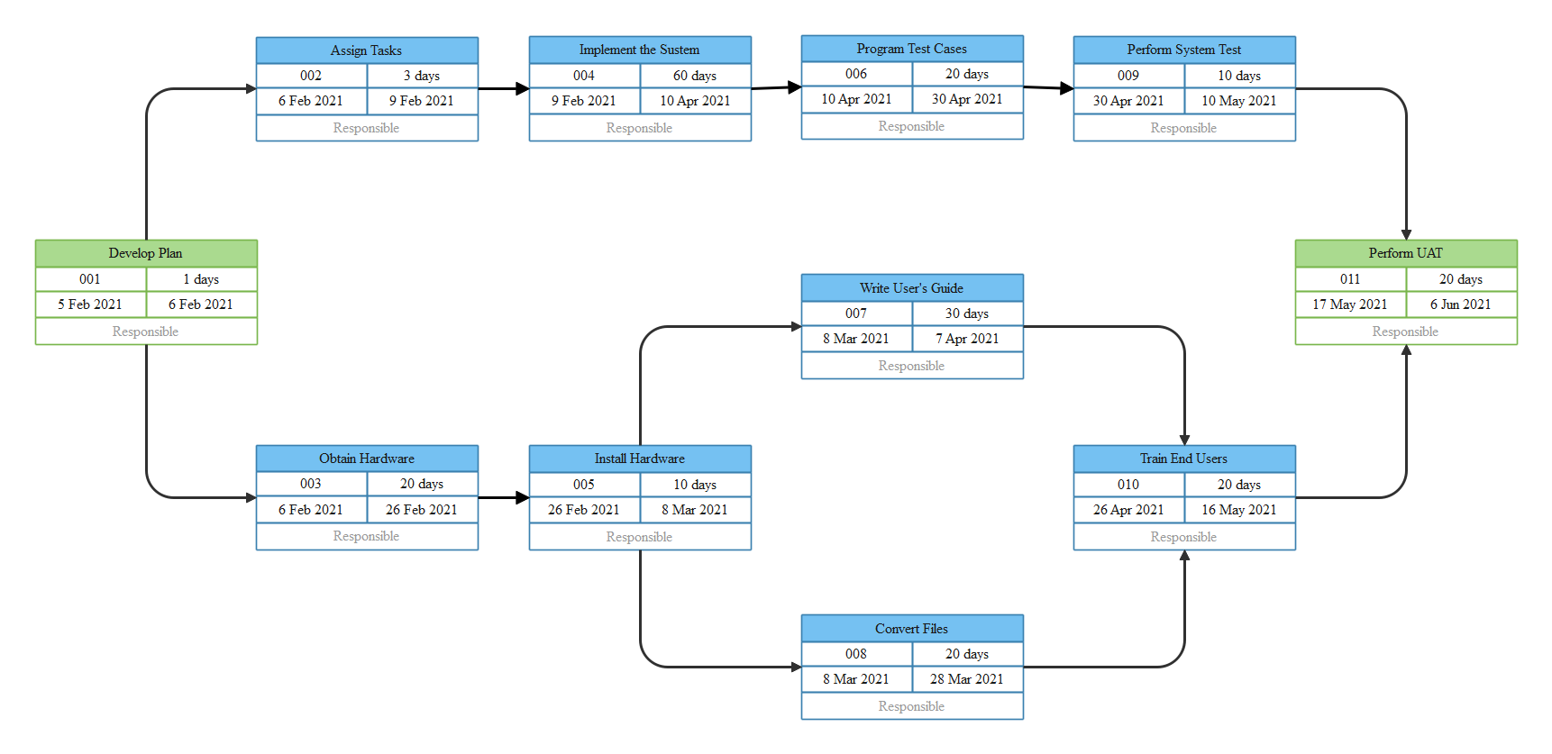 Project Management Network Diagram Complete Guide EdrawMax