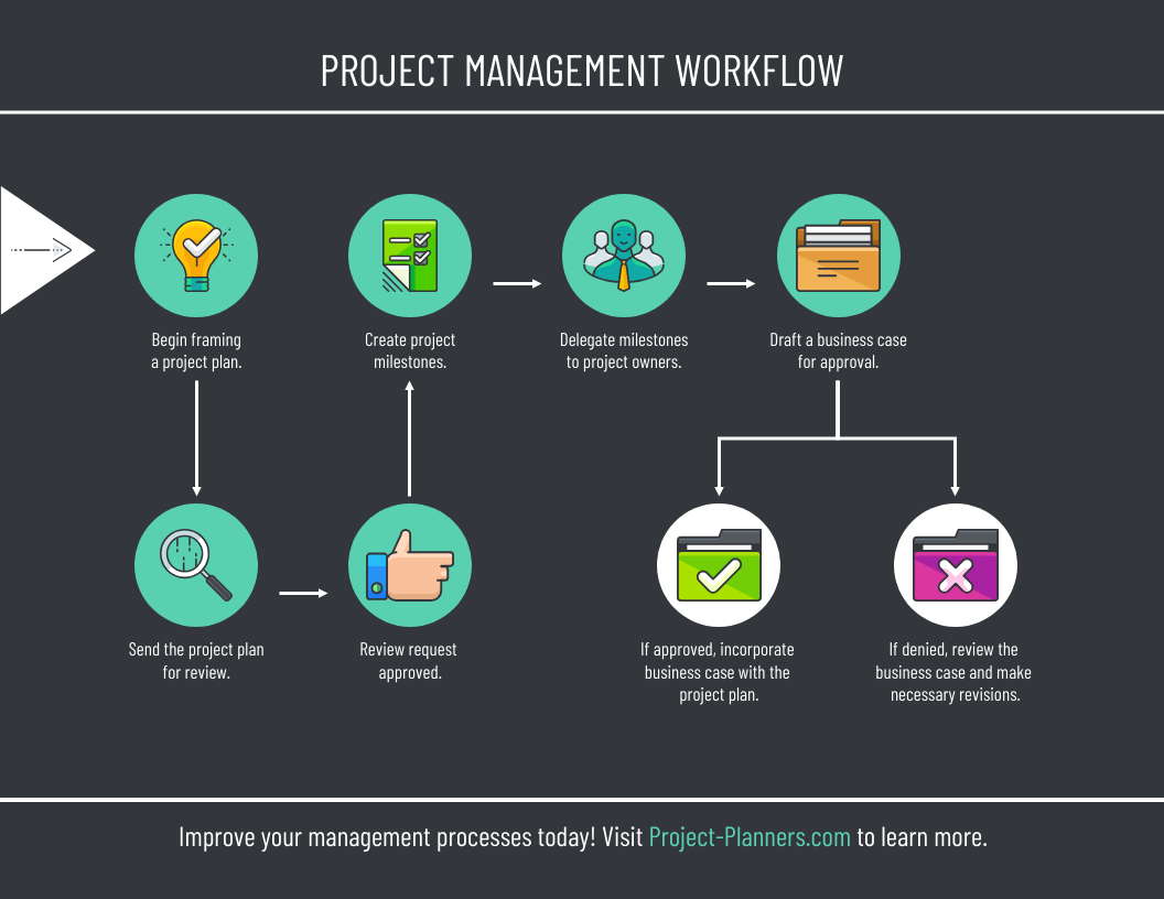 Project Management Workflow Diagram Template Venngage