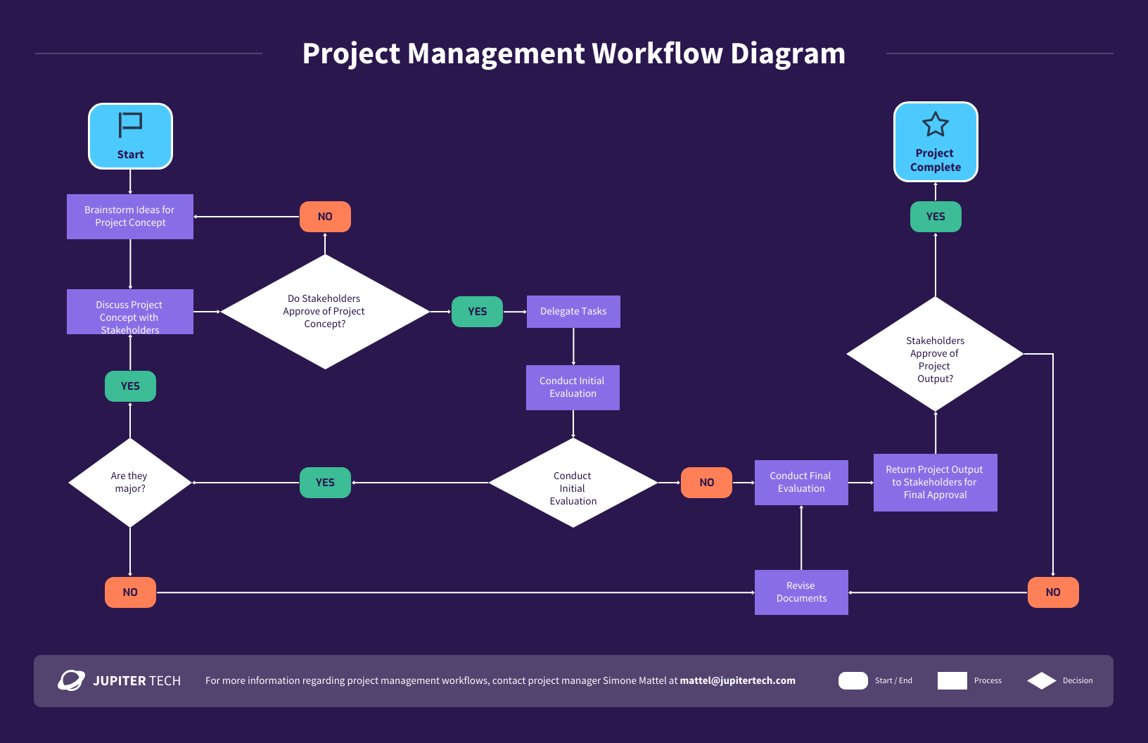 Project Workflow Chart Diagram Template Venngage