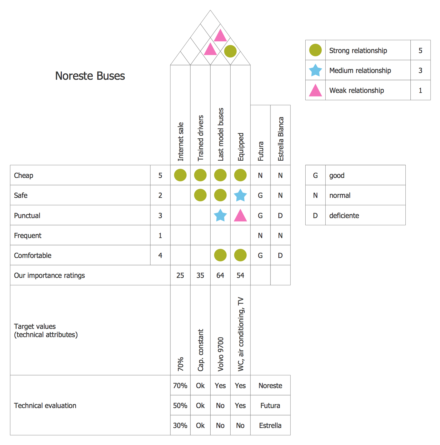 Qfd Diagram Template