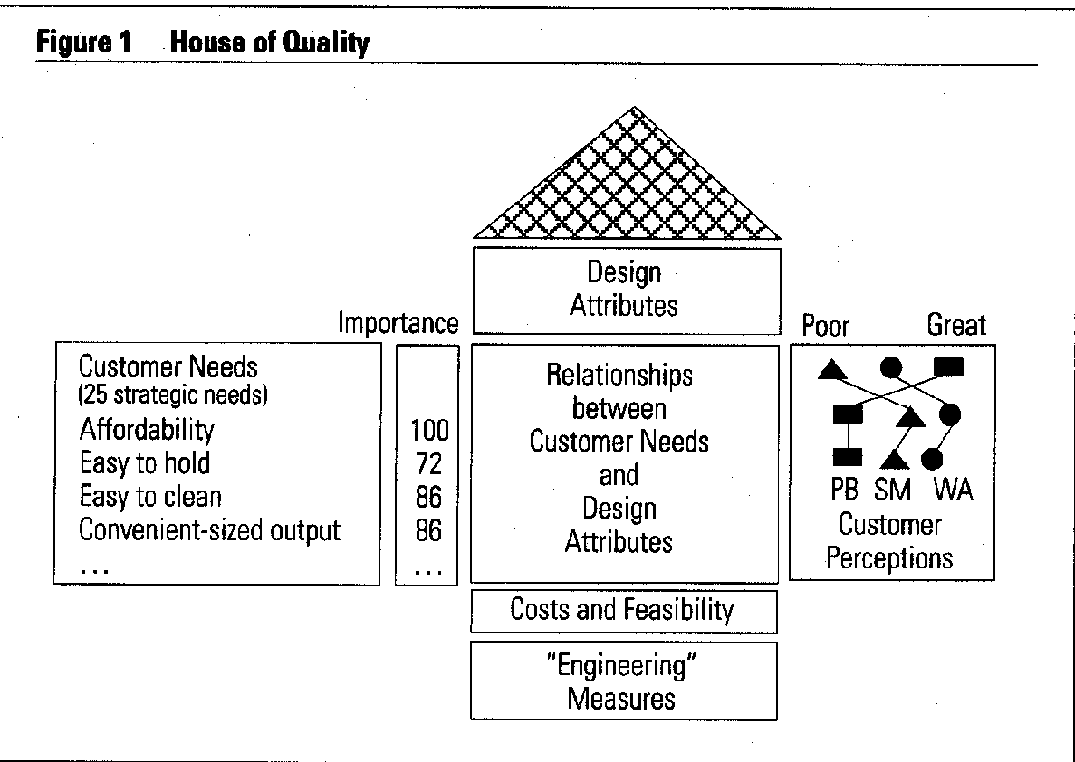 Quality Function Deployment Steps And Benefits 1974 Words Essay Example
