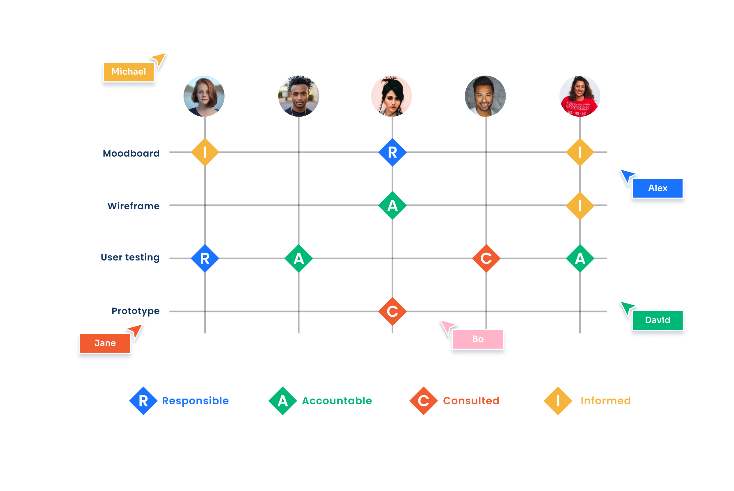 Raci Diagram Template