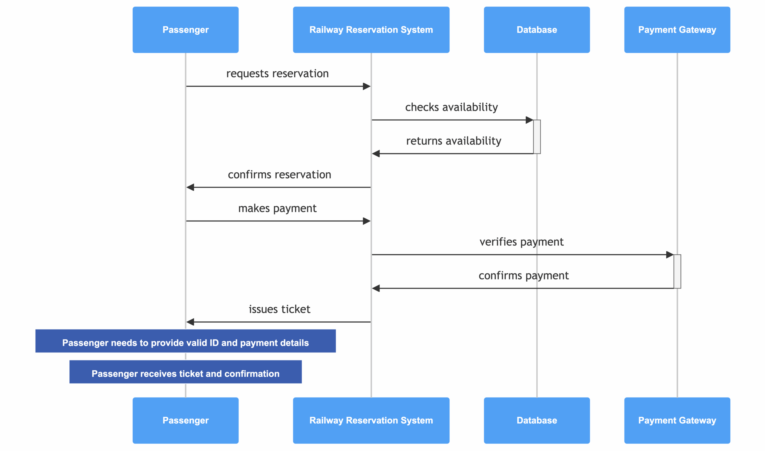 System Sequence Diagram Template