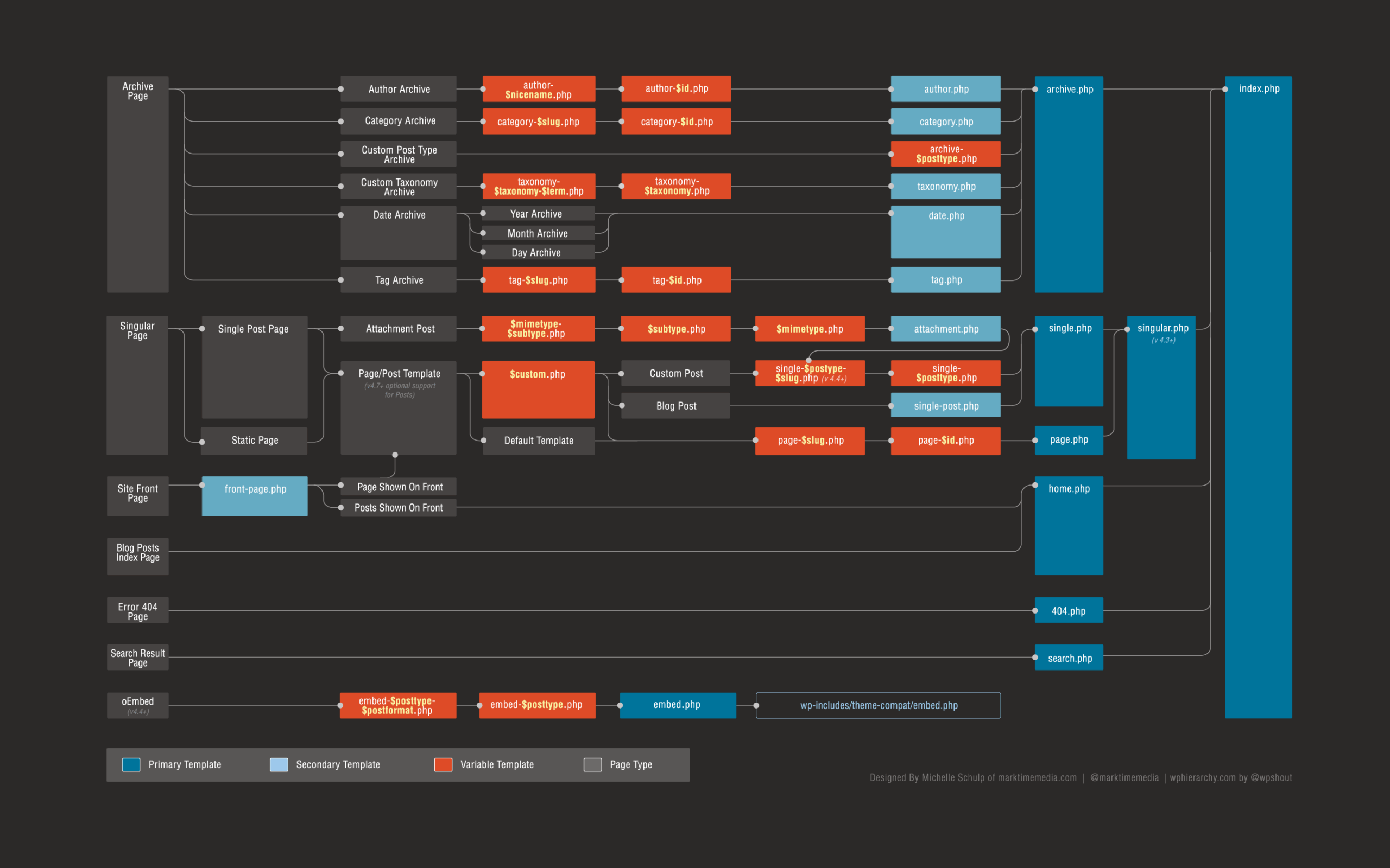 Redesigning The WordPress Template Hierarchy Marktime Media