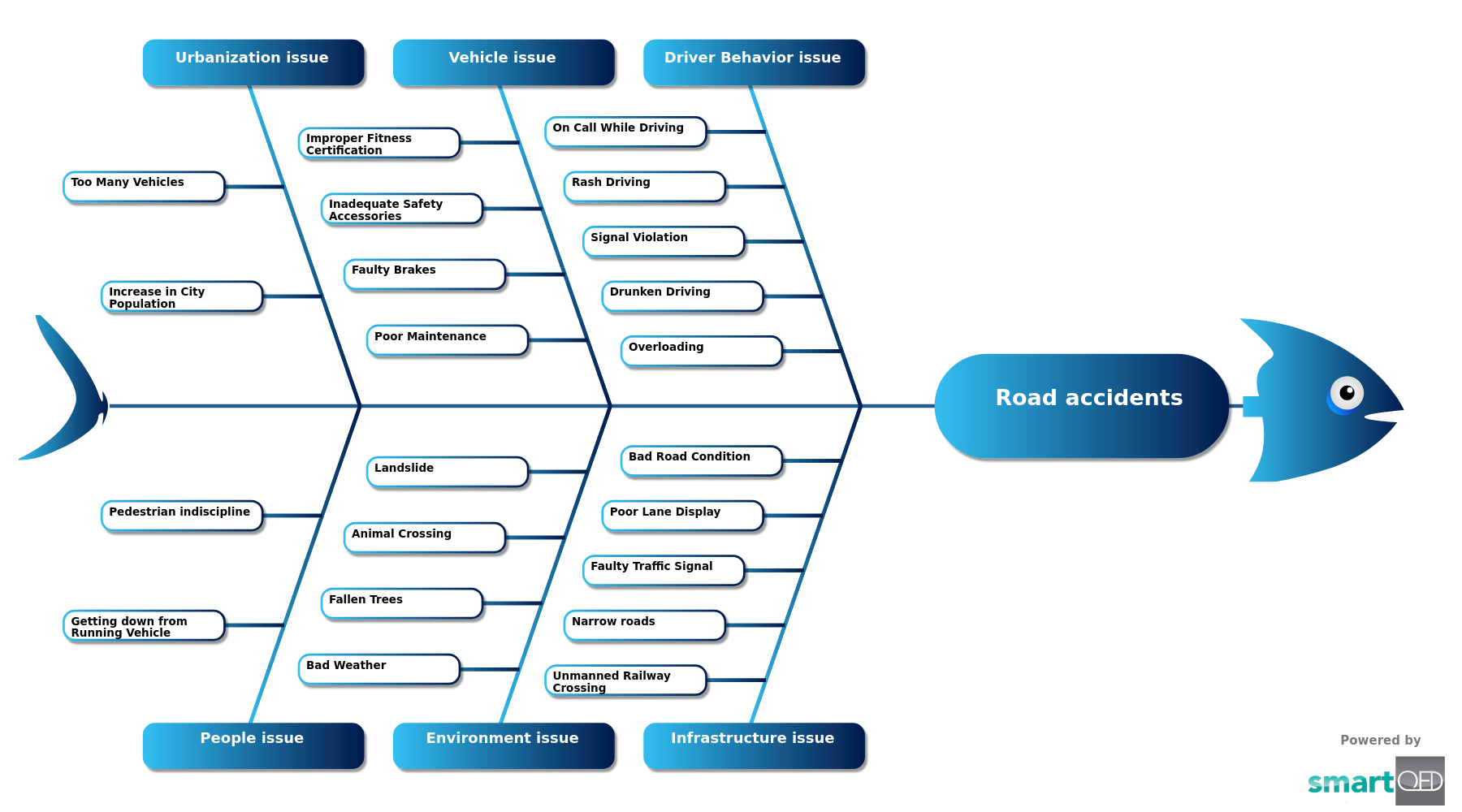 Road Accident Template Root Cause Analysis Template