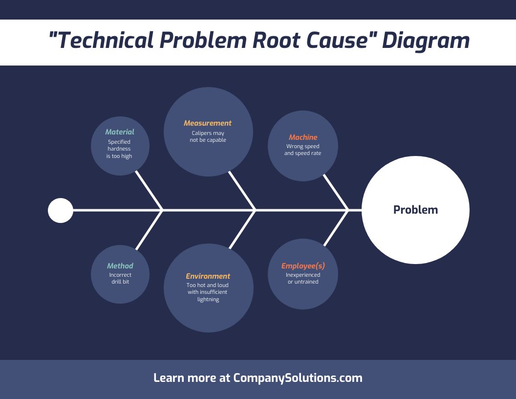 Root Cause Problem Analysis Fishbone Diagram Template Venngage