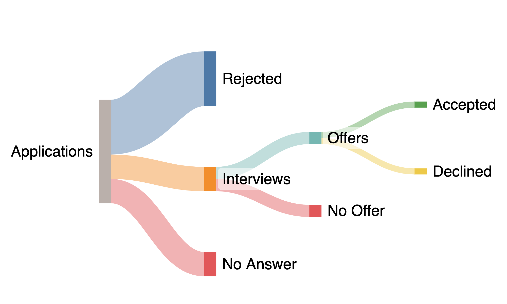 SankeyMATIC Make Beautiful Flow Diagrams