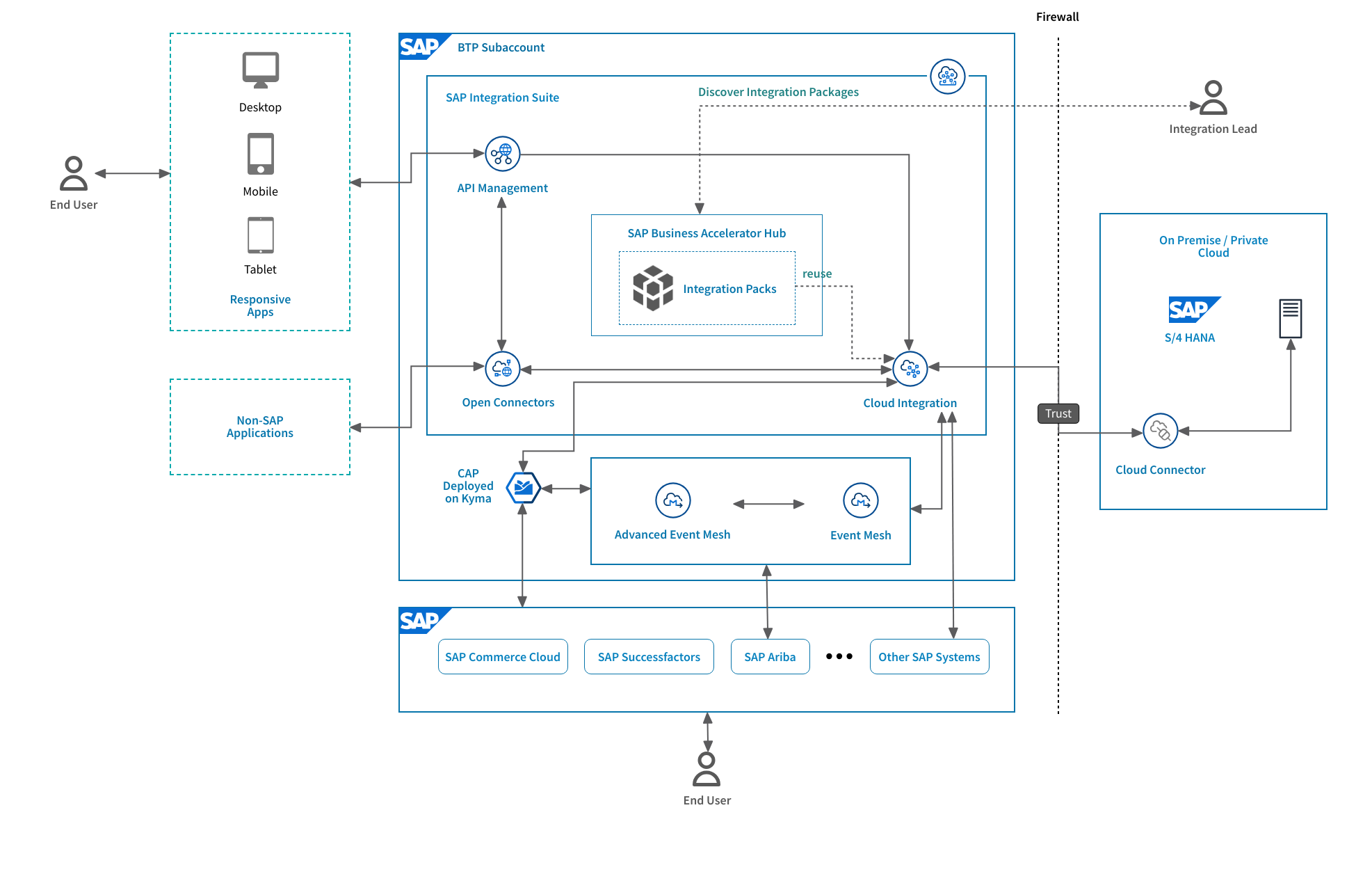 SAP Integration Architecture Diagram MockFlow