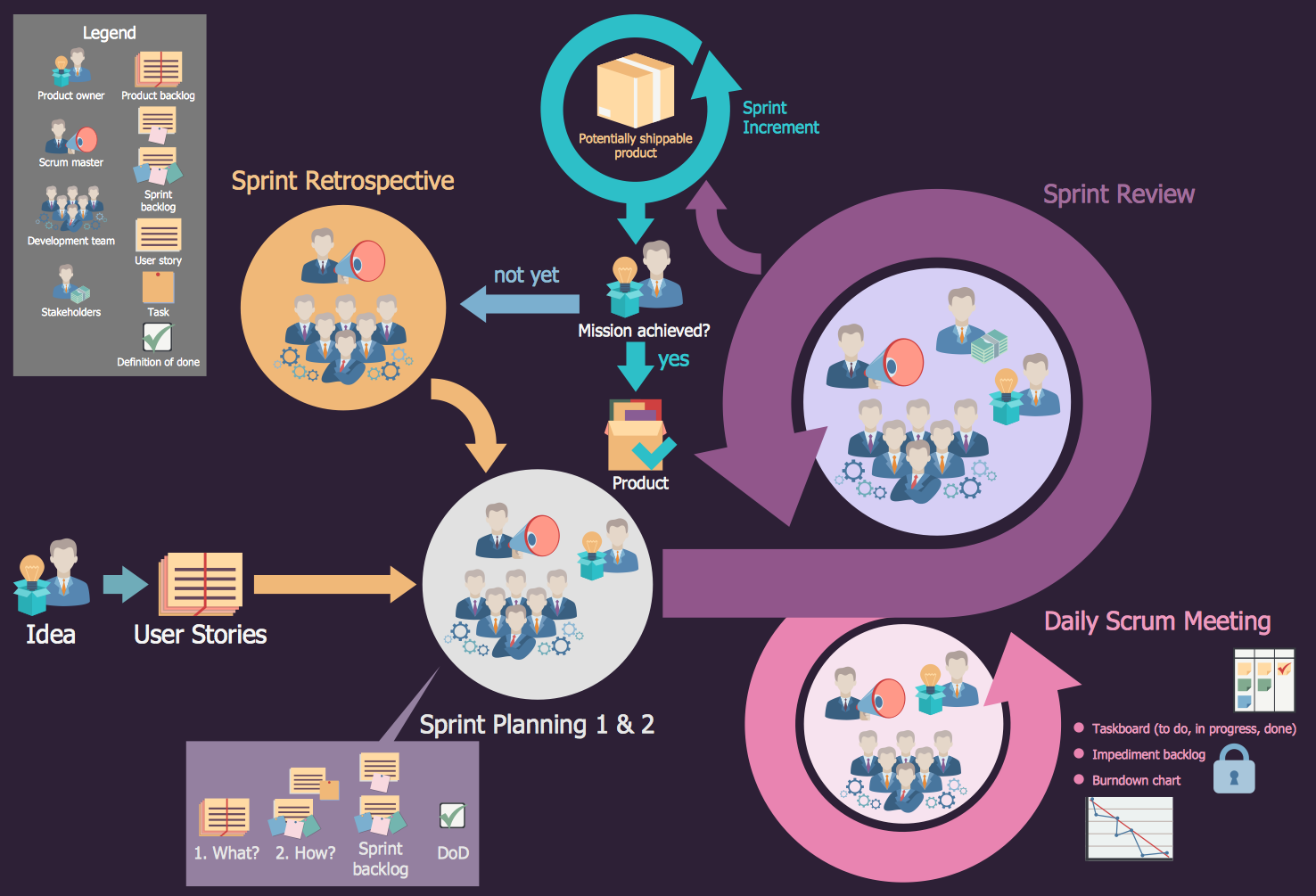 Scrum Agile Methodology Scrum Process Work Items And Workflow Scrum Methodology Diagram