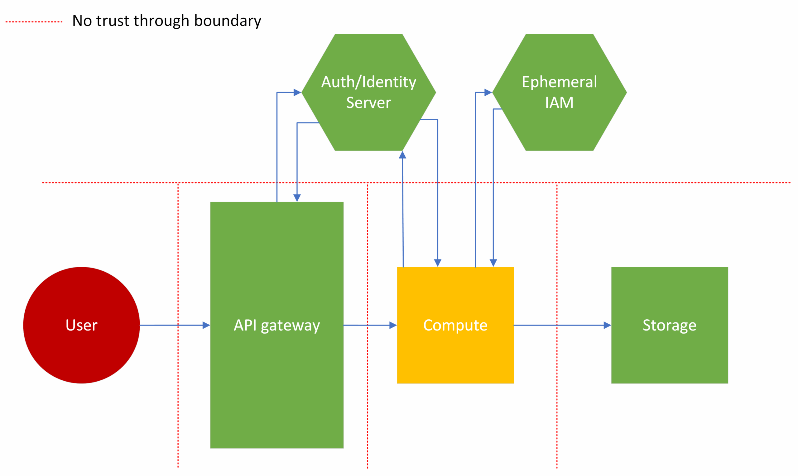 Security Architecture Diagram Template