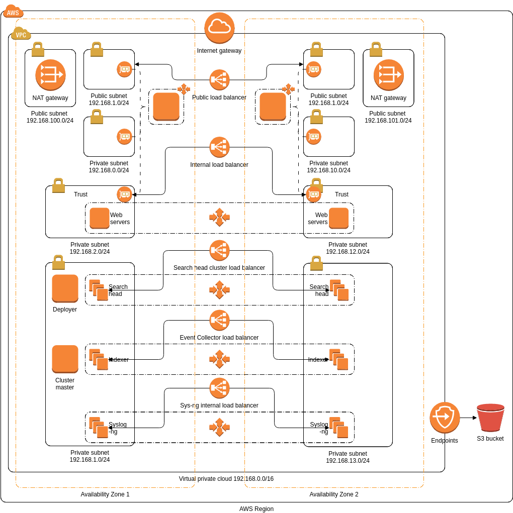 Security And Analytics Environment On AWS AWS Architecture 