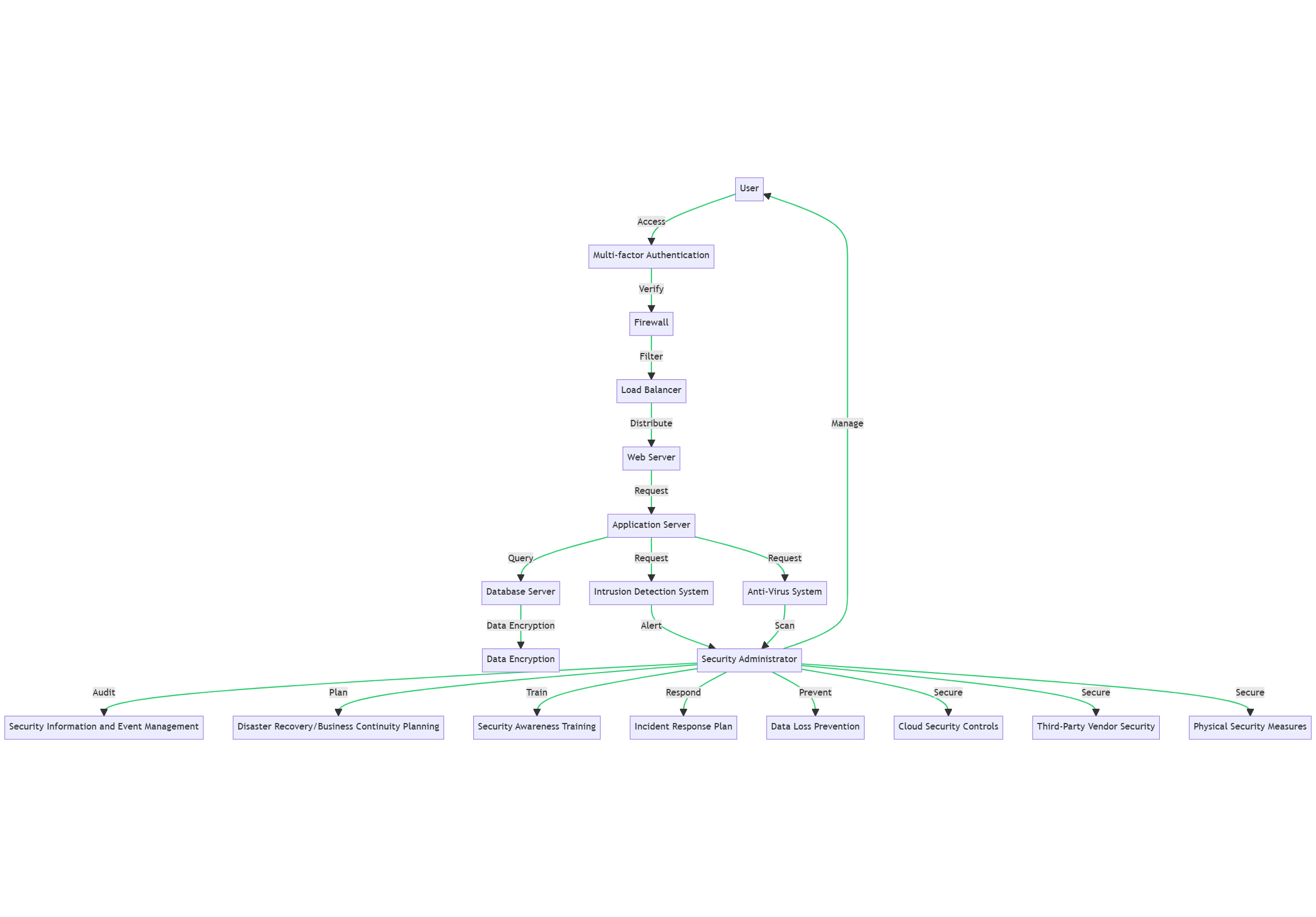 Security Architecture Diagrams A Quick Overview U0026 Example