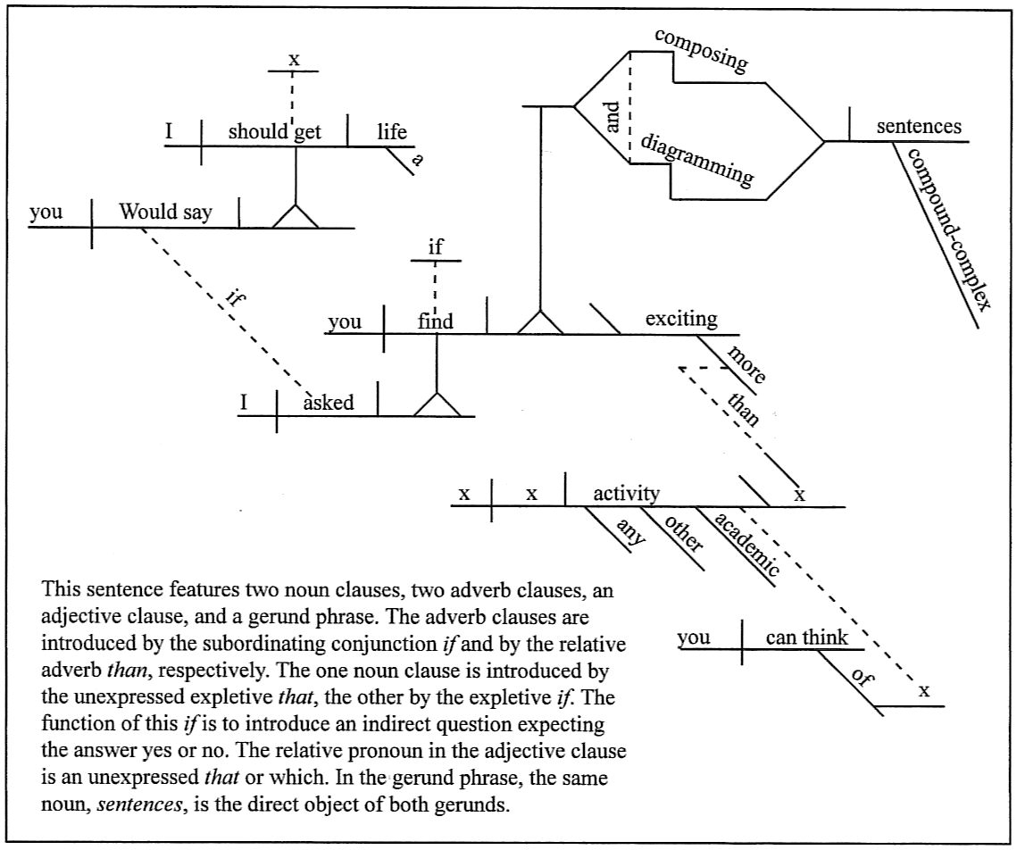 Sentence Diagramming