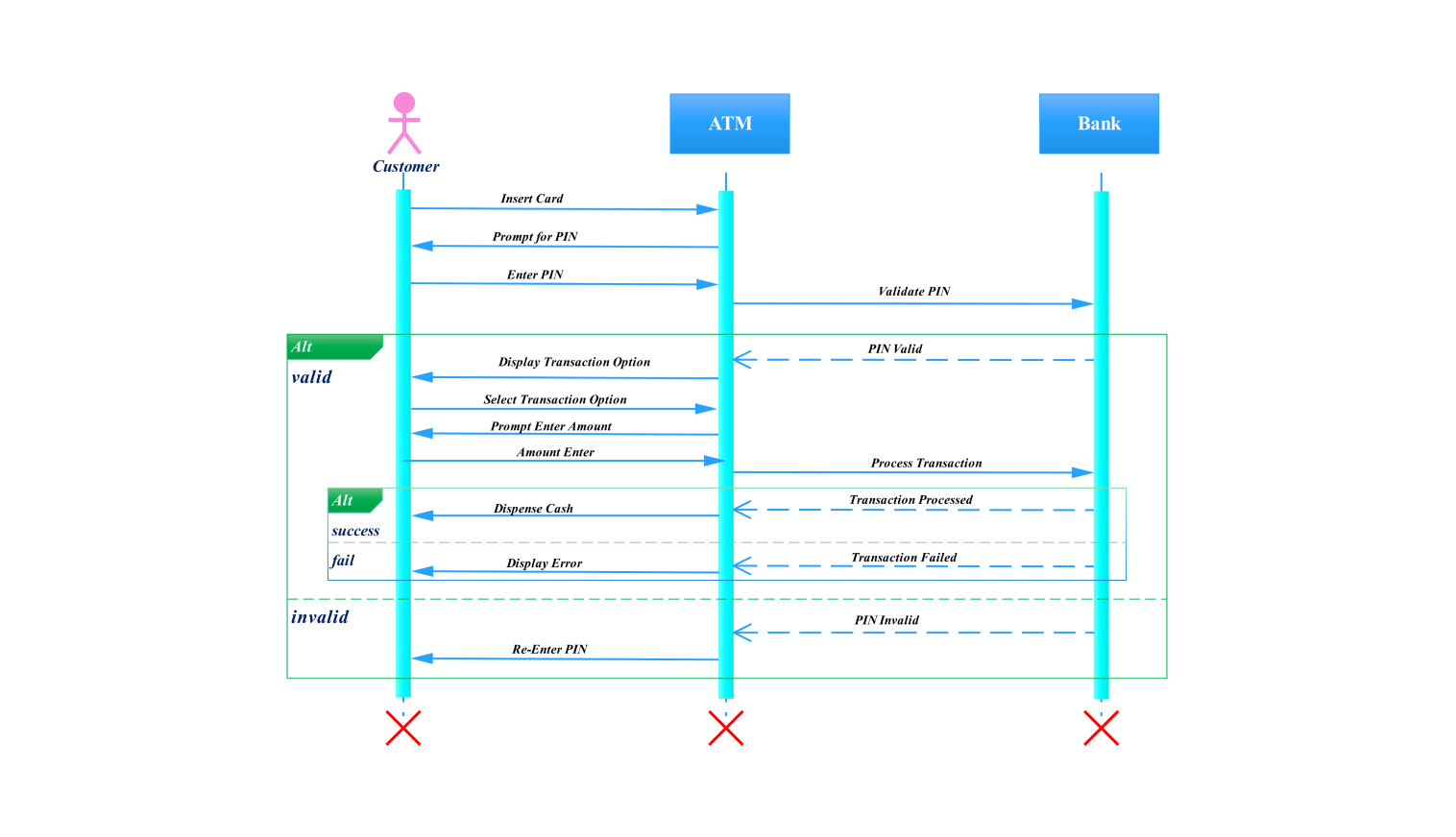 Sequence Diagram For ATM System