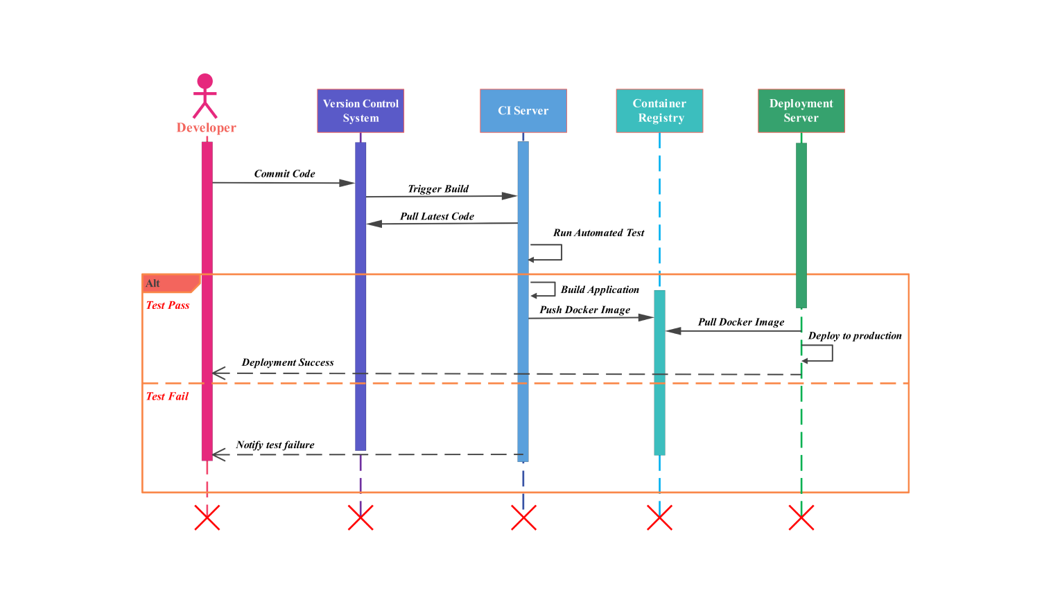 Sequence Diagram For DevOps