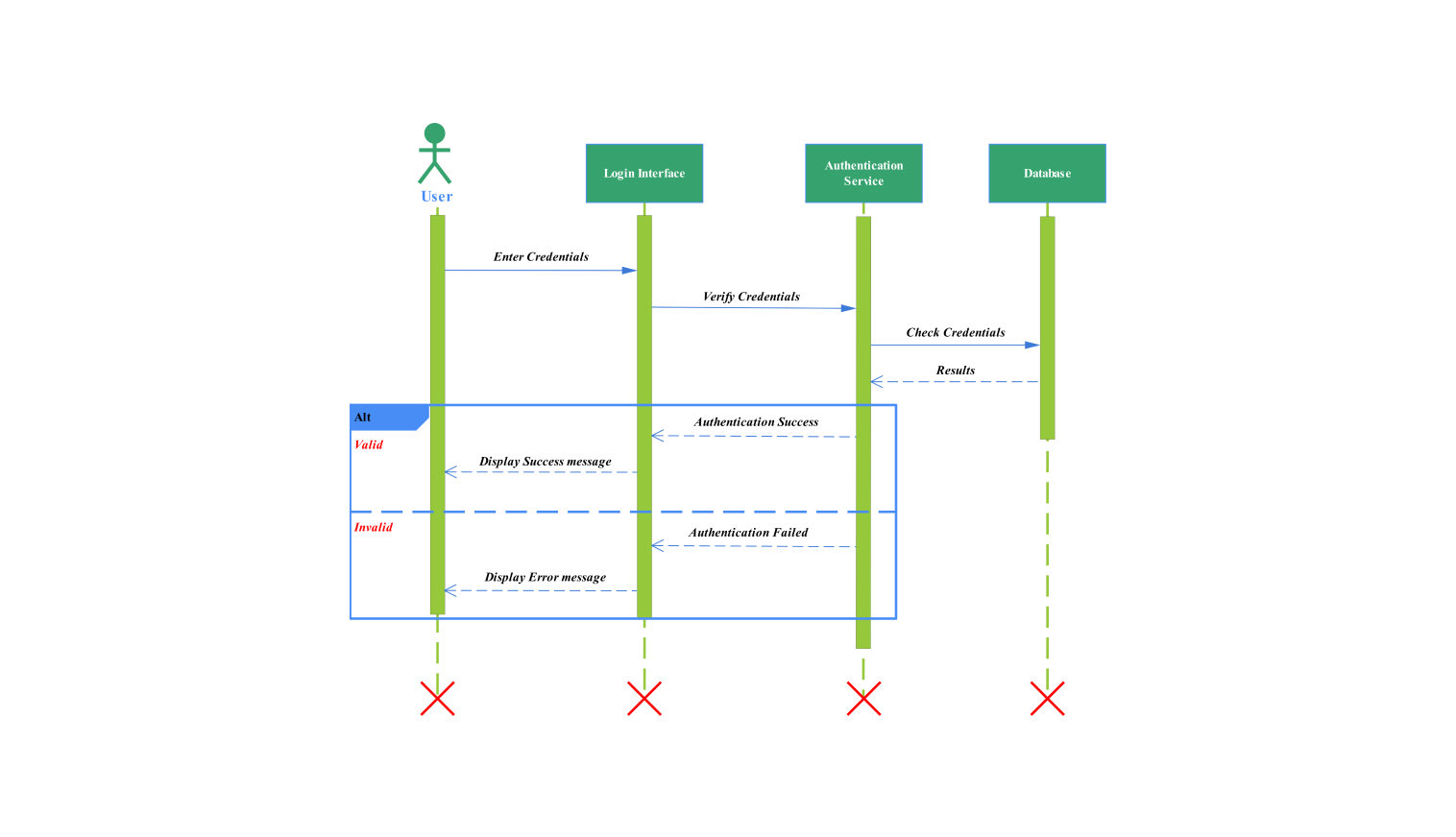 Sequence Diagram For Login