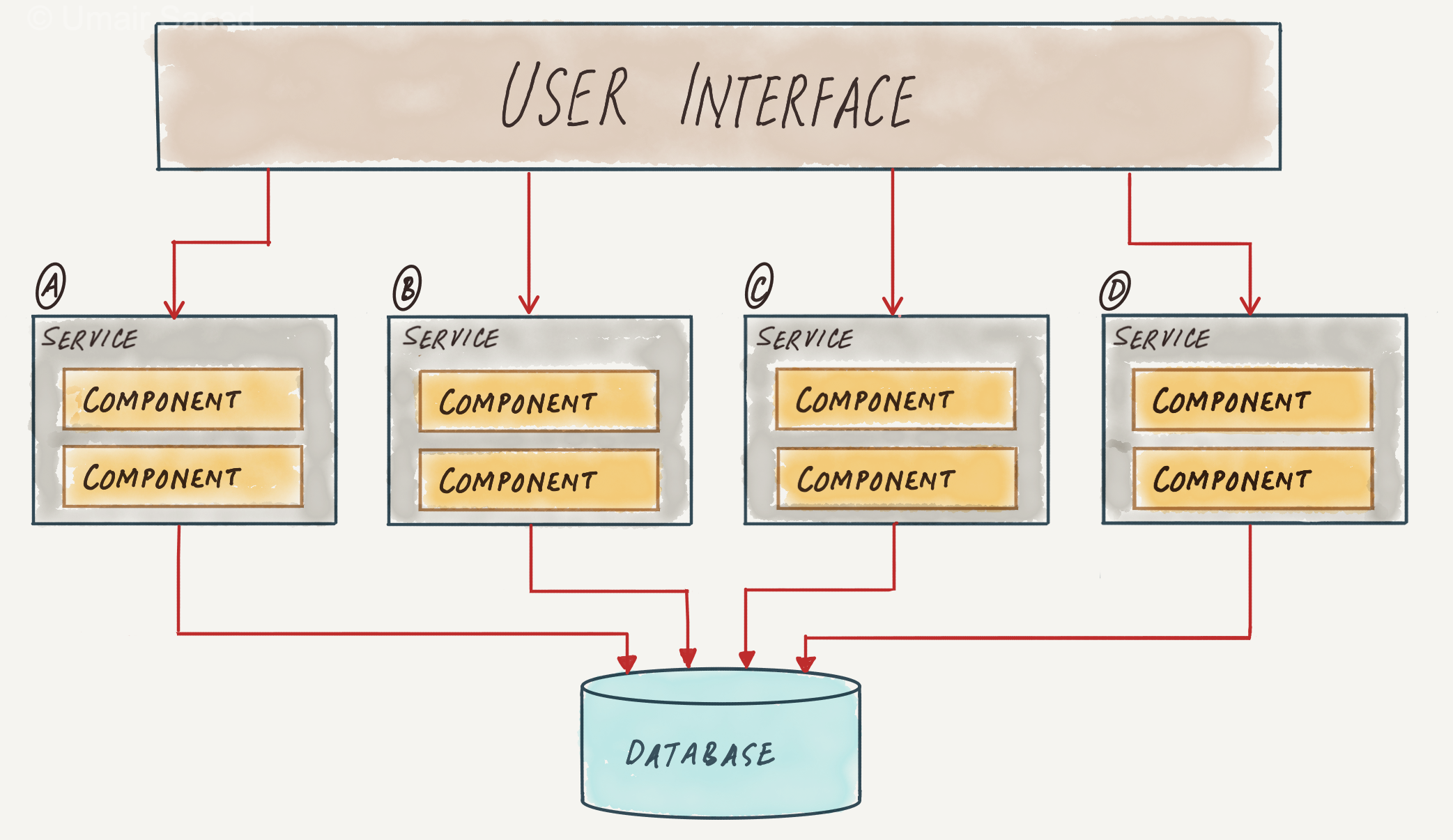 Service Oriented Architecture Umair s Blog