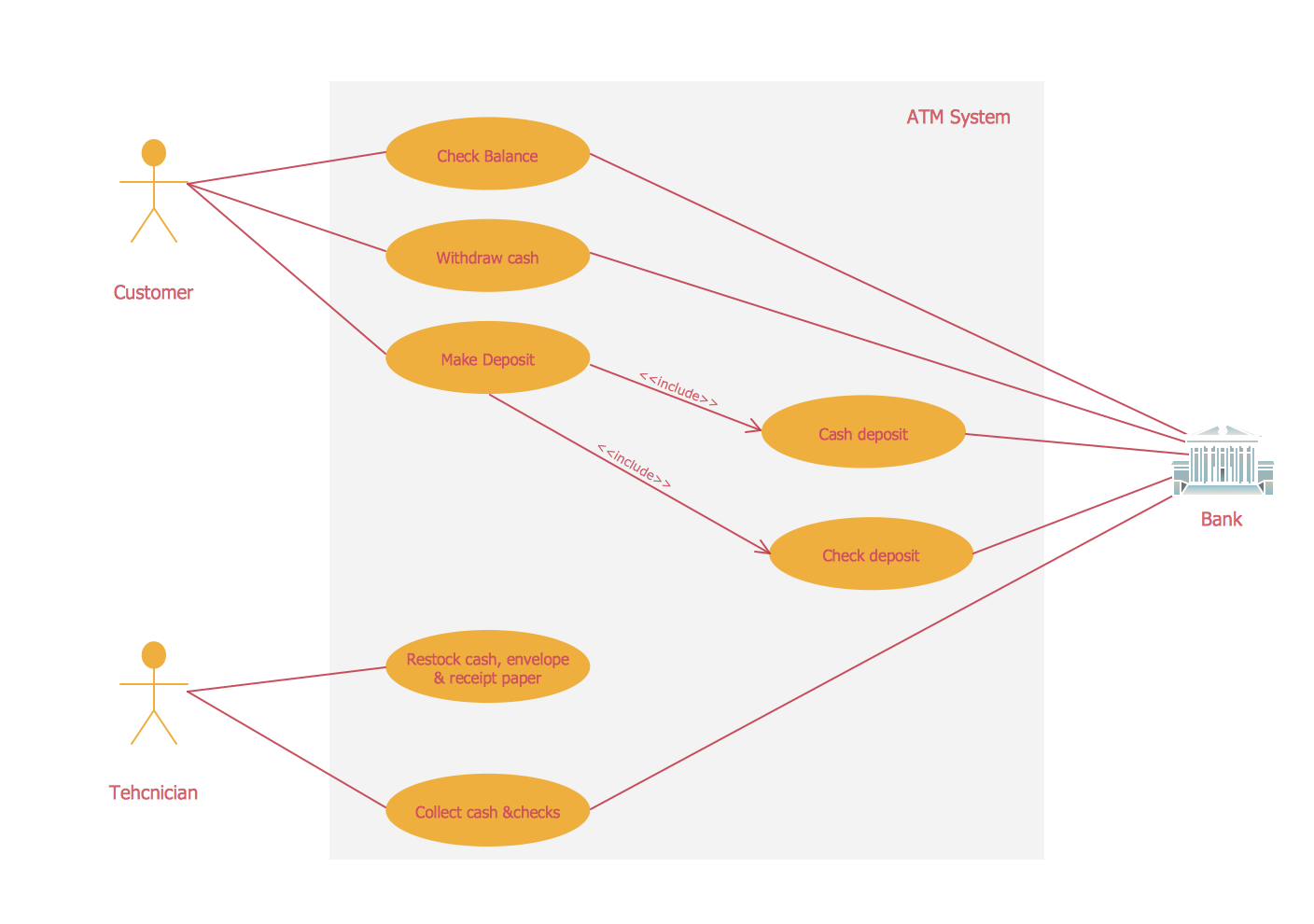 Services UML Use Case Diagram ATM System UML Use Case Example