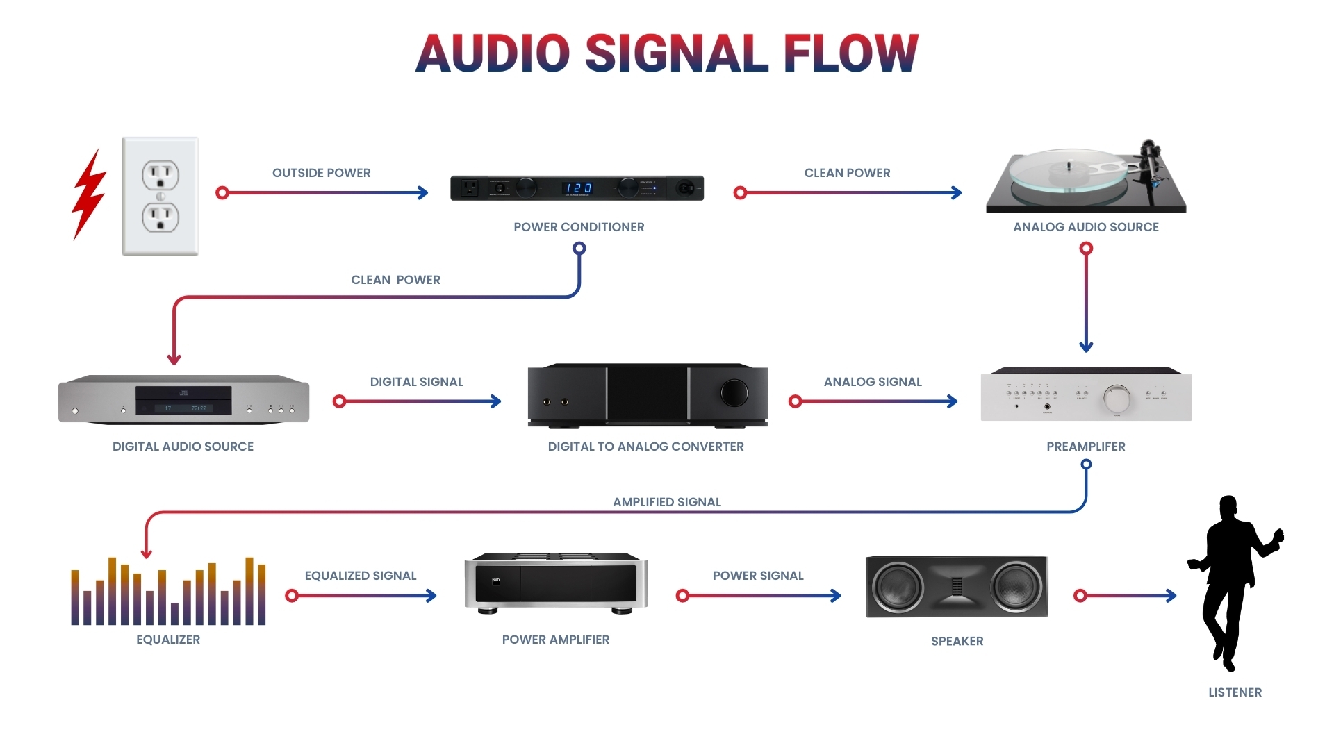 Signal Flow Guide Audio Advisor Learning Center