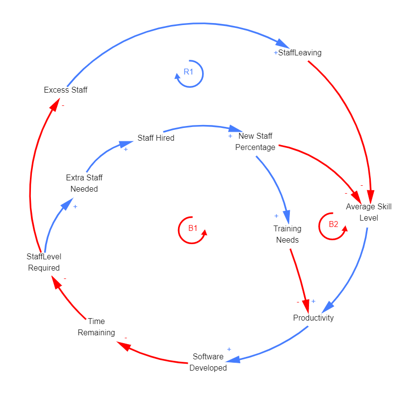 Simple Causal Loop Diagram EdrawMax EdrawMax Templates