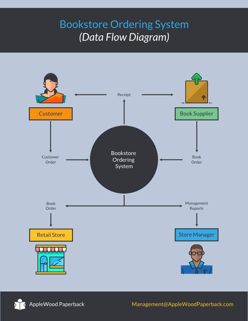 Simple Data Flow Diagram Template Venngage