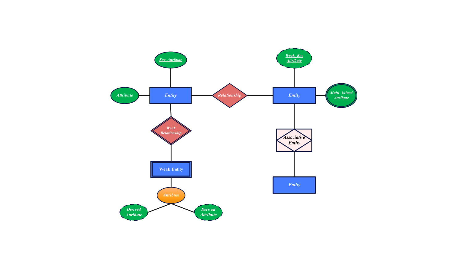 Simple ER Diagram Template