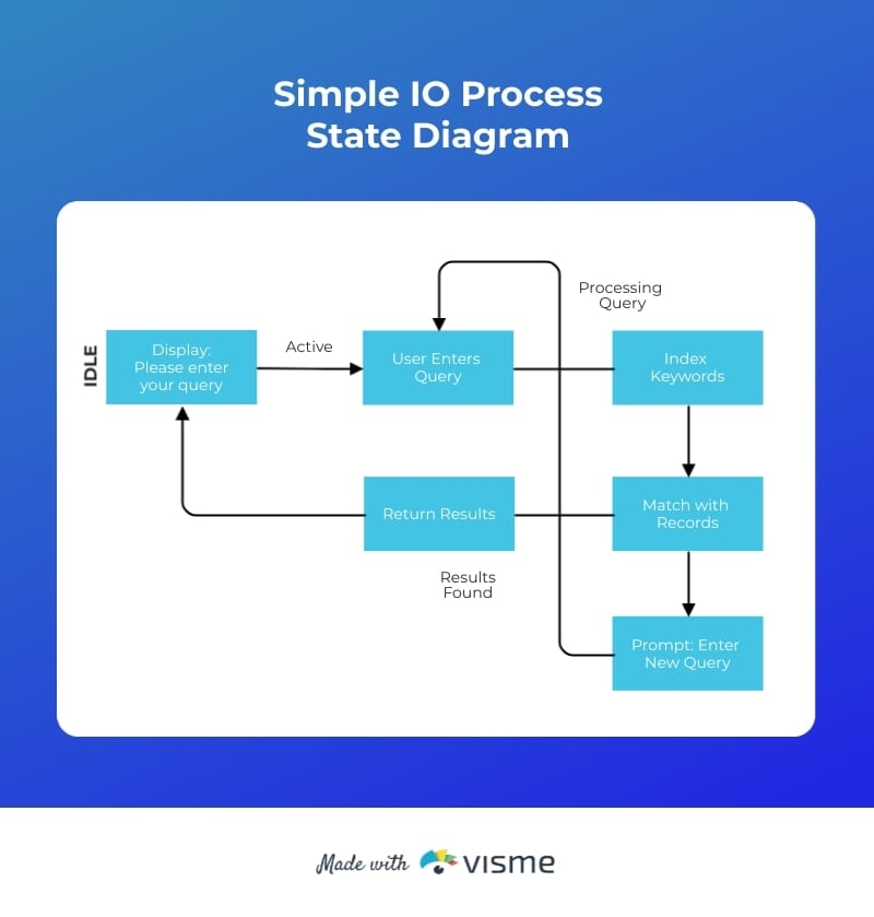 Simple IO Process State Diagram Template Visme Simple IO Process State Diagram Template Visme