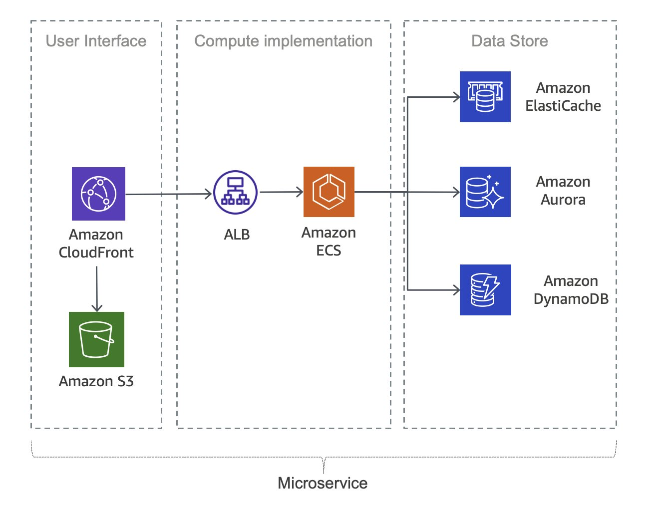 Simple Microservices Architecture On AWS Implementing Microservices On AWS