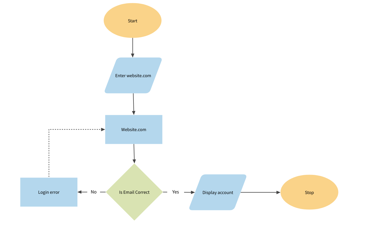 Simple User Flow Diagram Example Visualize Email Login Process MockFlow