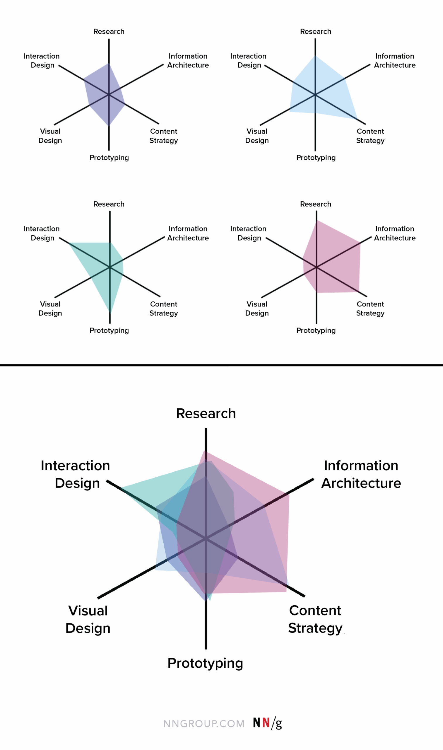 Skill Mapping A Digital Template For Remote Teams NN g