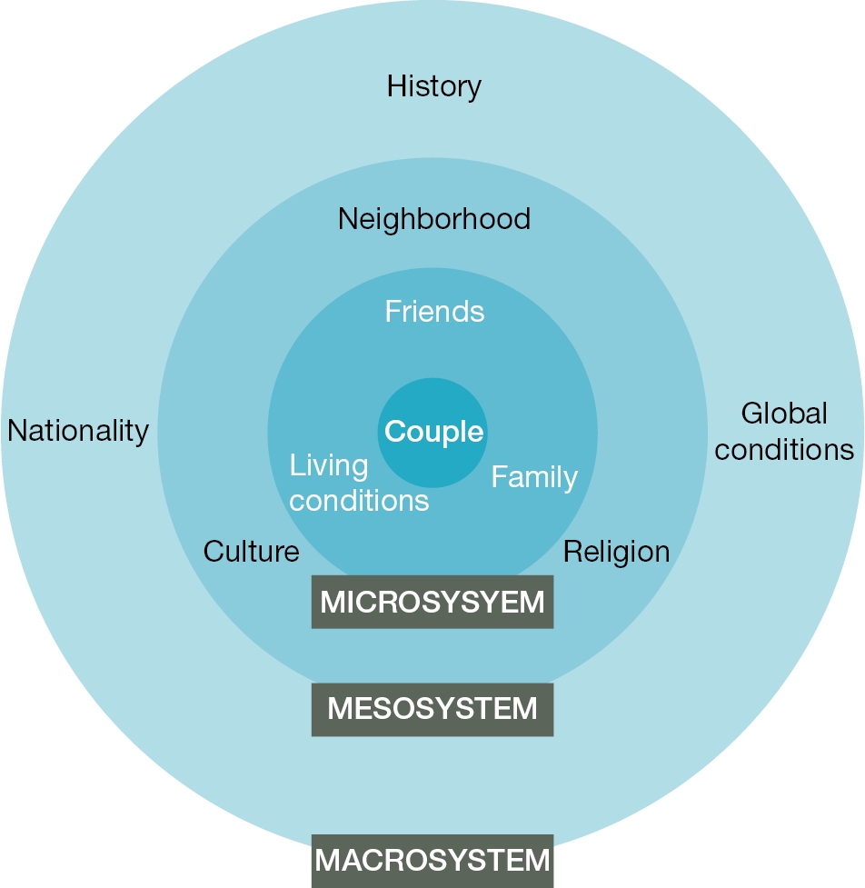 Social Ecological Models