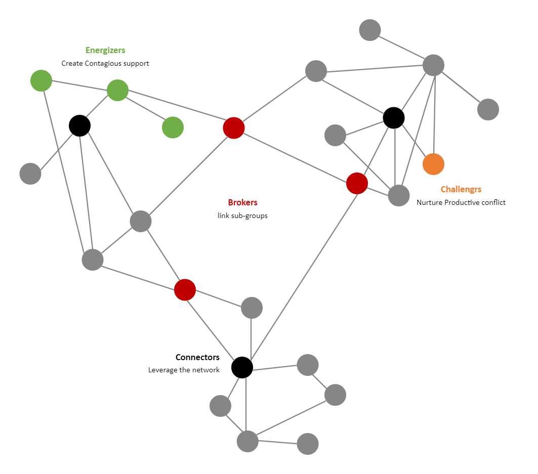 Social Network Analysis EdrawMax Template