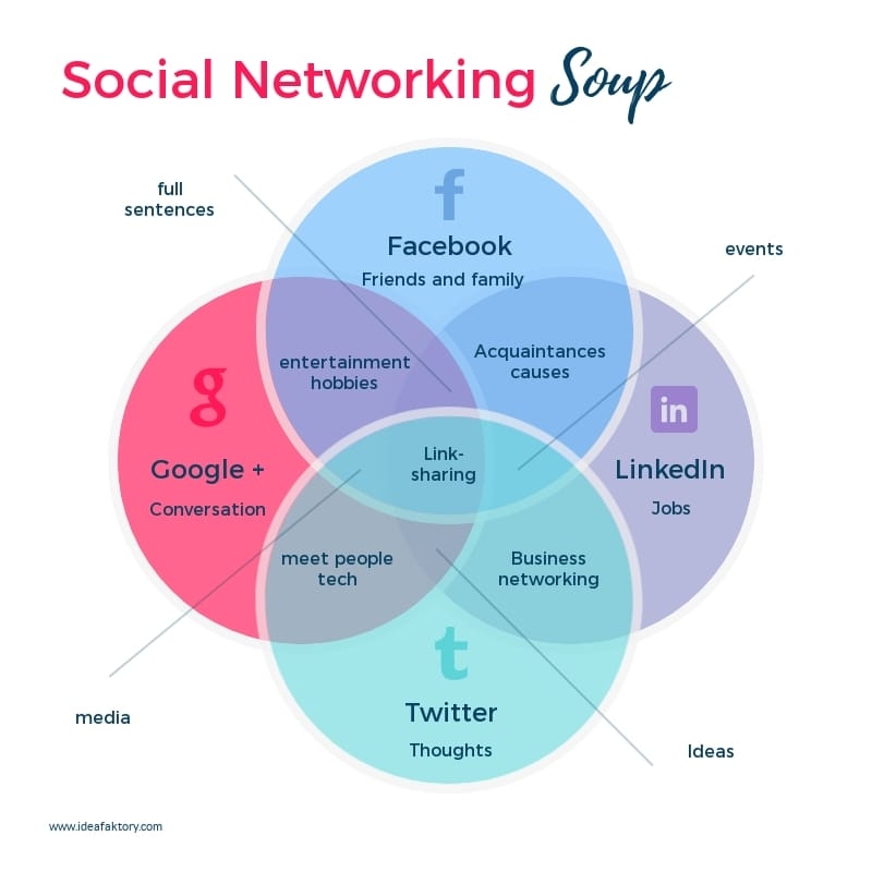 Social Network Diagram Template