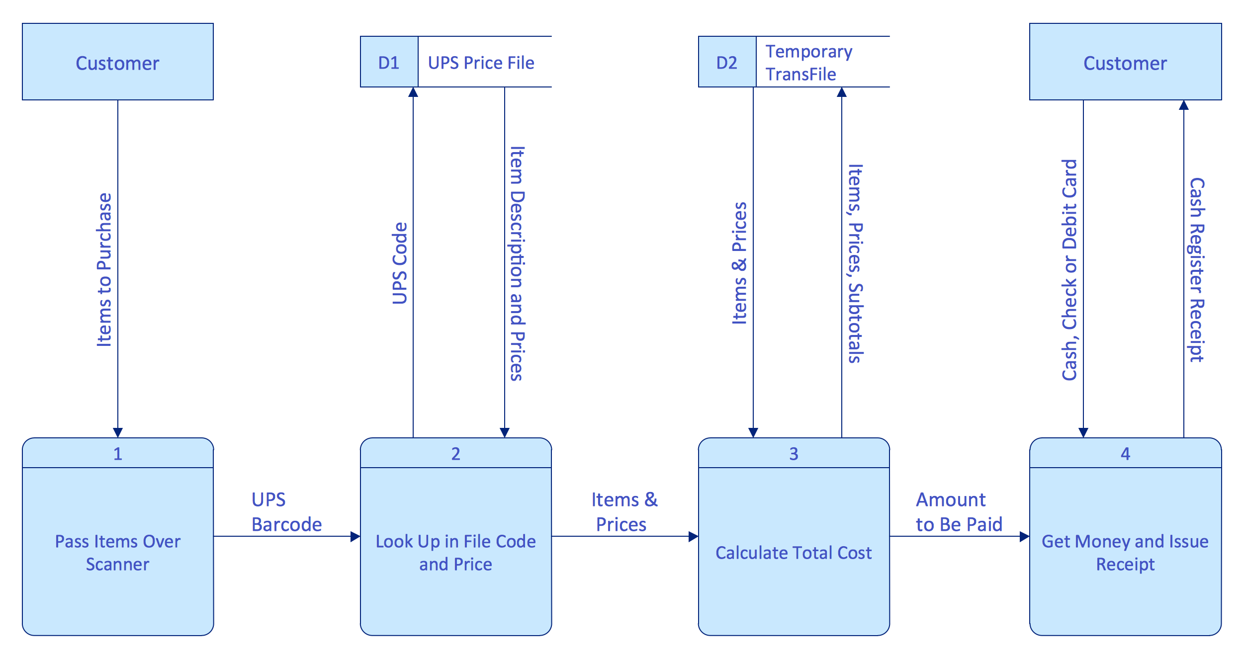 Software Diagrams Data Flow Diagrams DFD UML Flowchart Symbols Dfd Uml Popularity