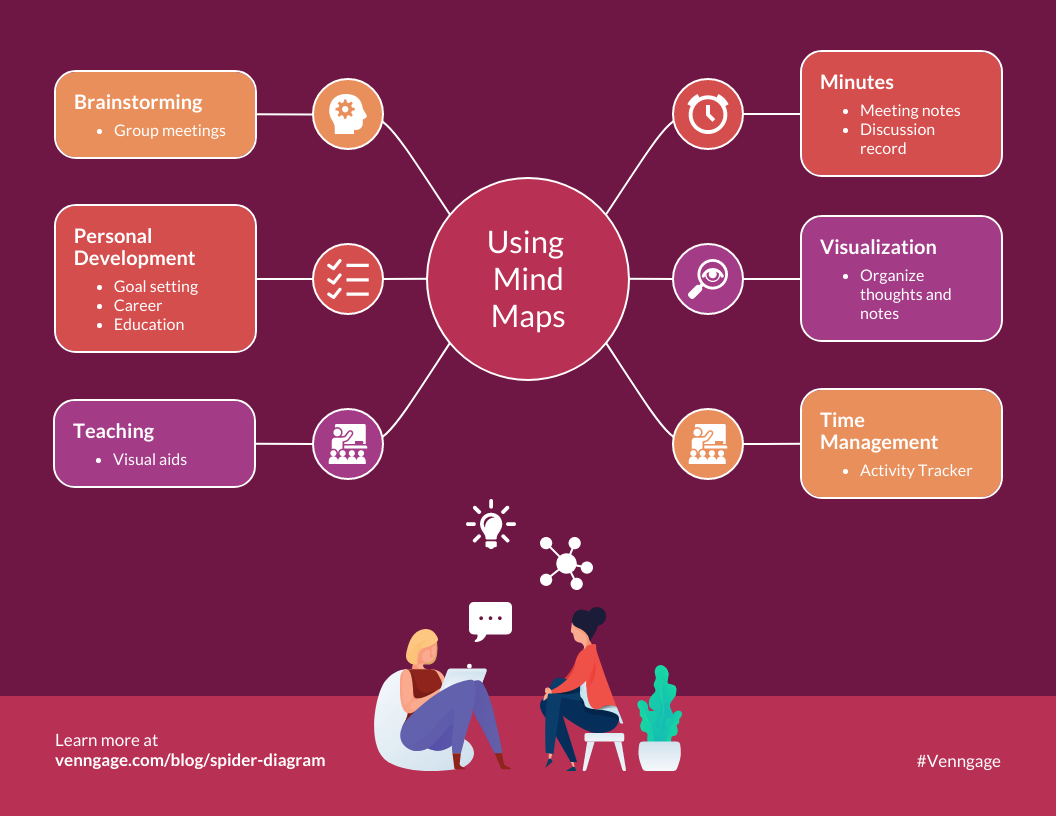 Spider Mind Map Uses Diagram Template Venngage