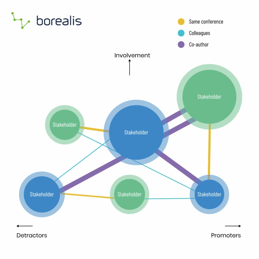 Stakeholder Mapping Diagram Template