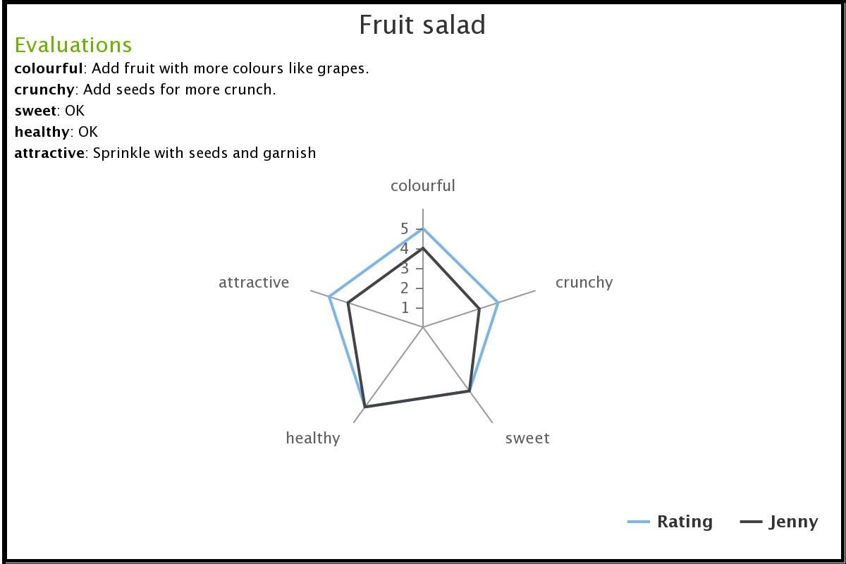 Star Profile And Sensory Analysis The Nutrition Program Blog