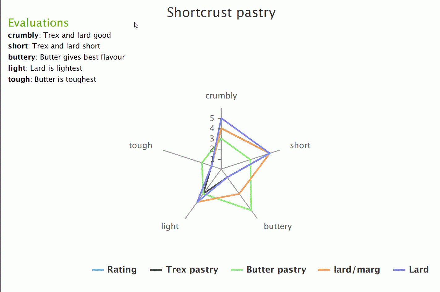 Star Profile Star Diagram For Pastry The Nutrition Program Blog