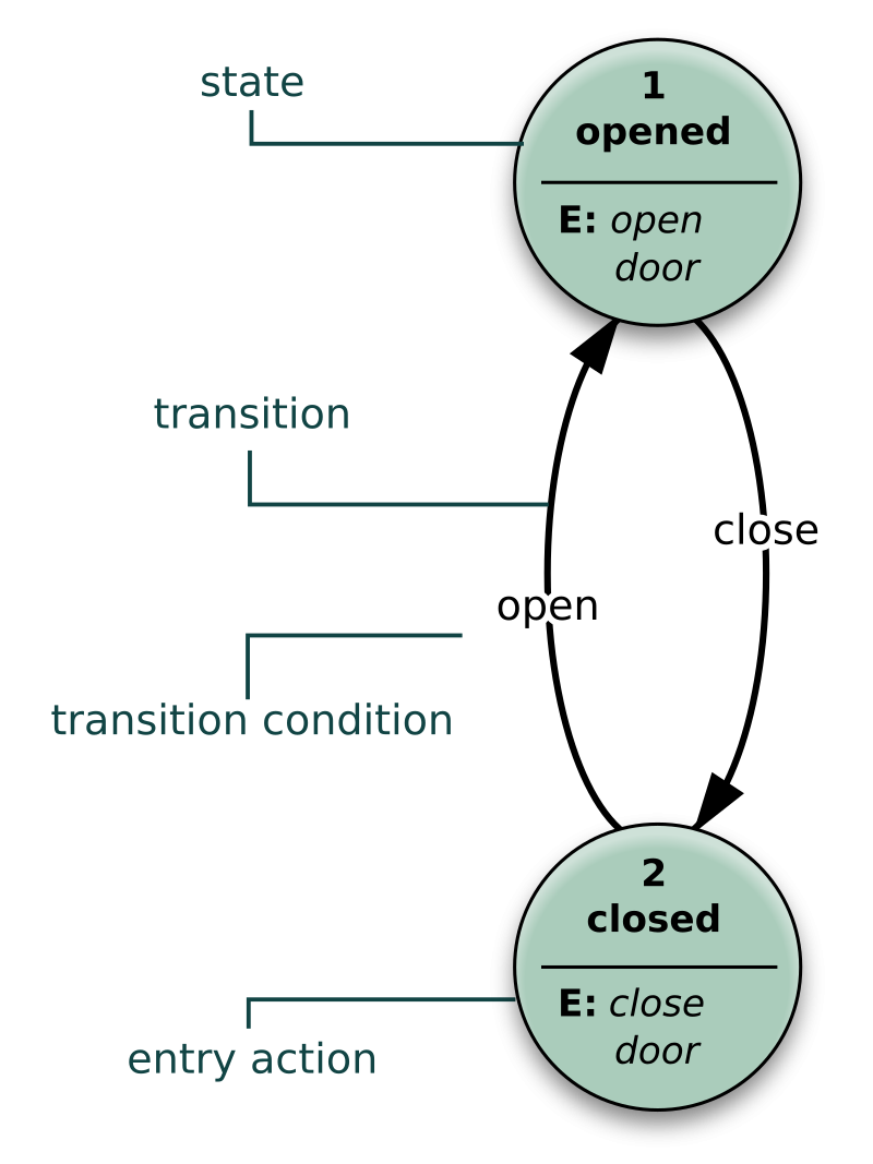 State Diagram Wikipedia State Diagram Wikipedia