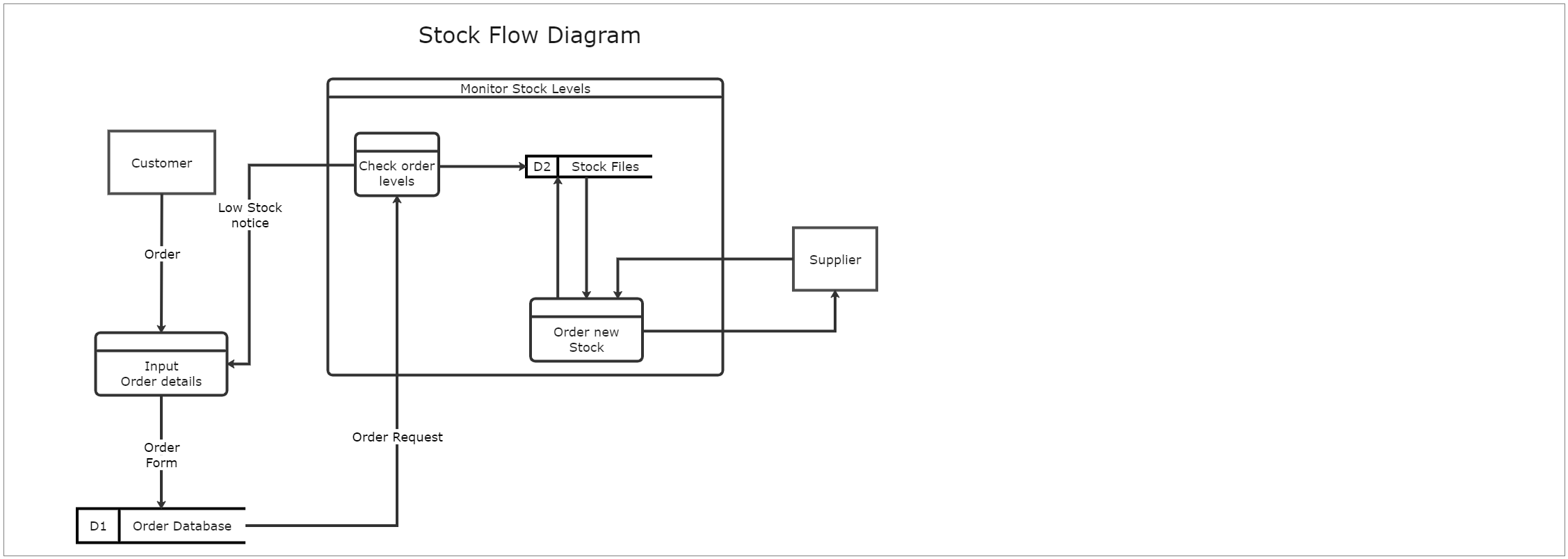 Stock Flow Diagram EdrawMax Template