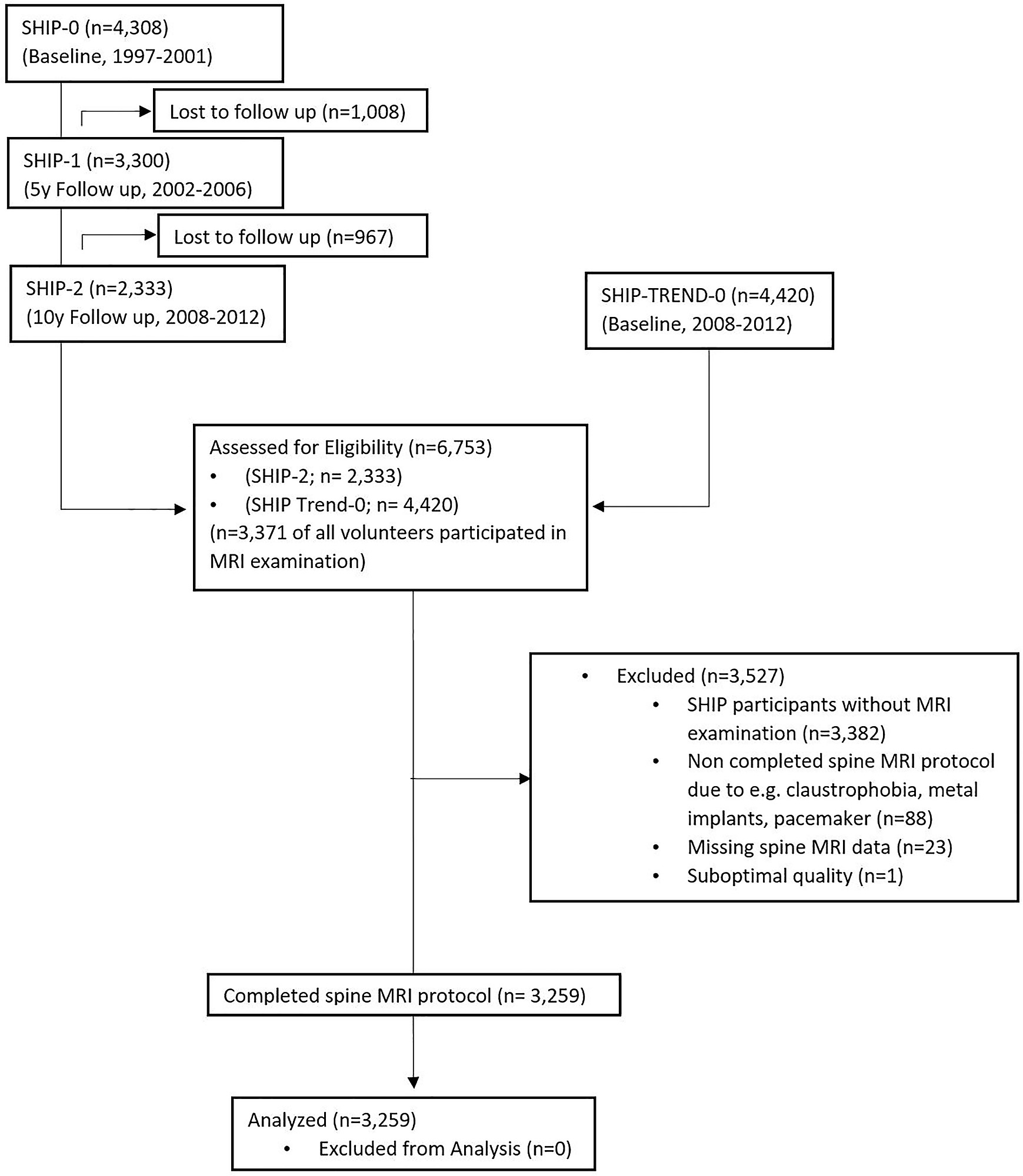 STROBE Flow Diagram Flowchart Of Eligible Participants For The Current Study