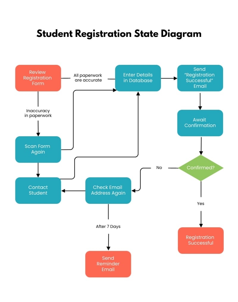 Student Registration State Diagram Template Visme Student Registration State Diagram Template Visme