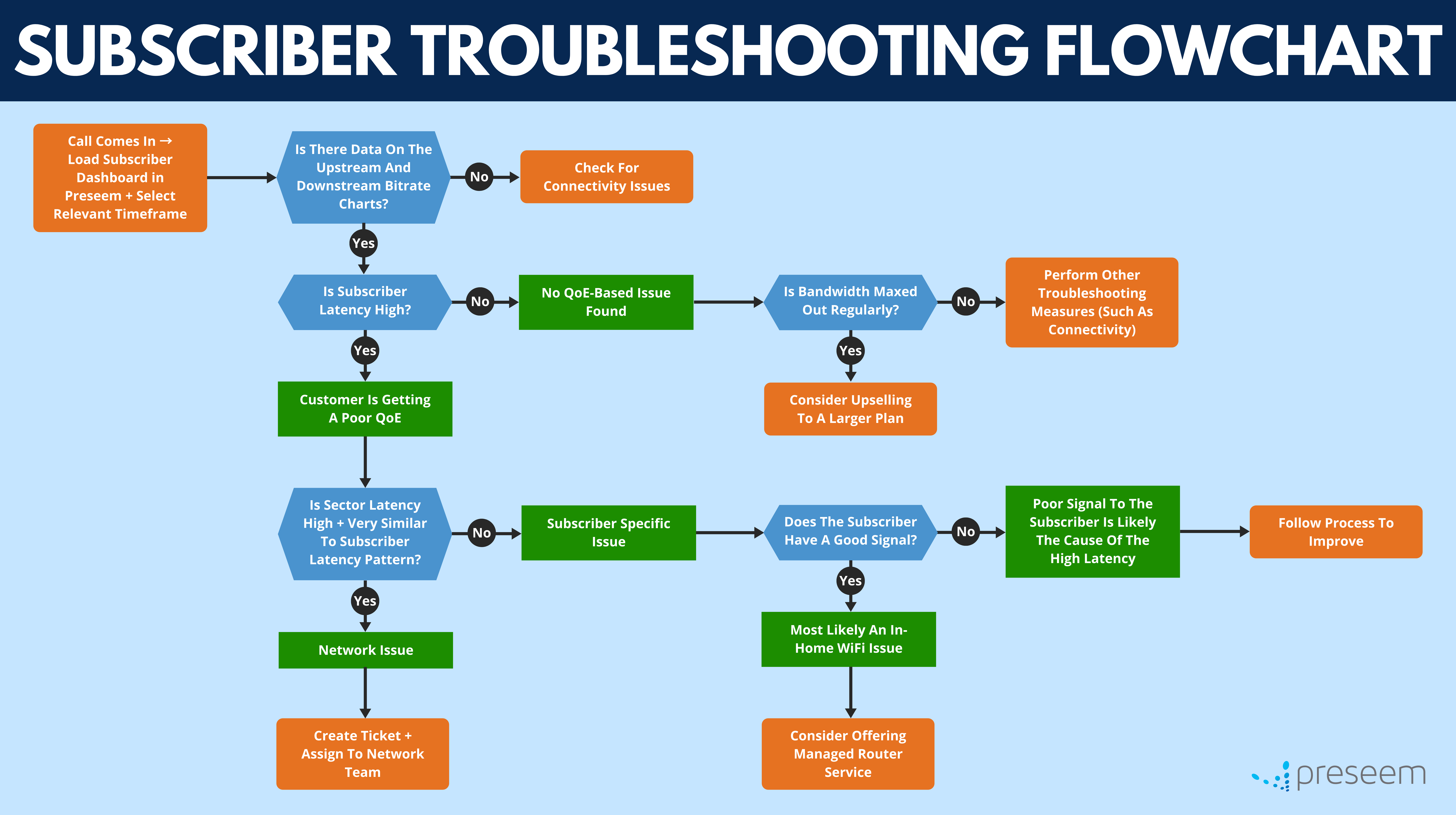 Subscriber Troubleshooting Flowchart