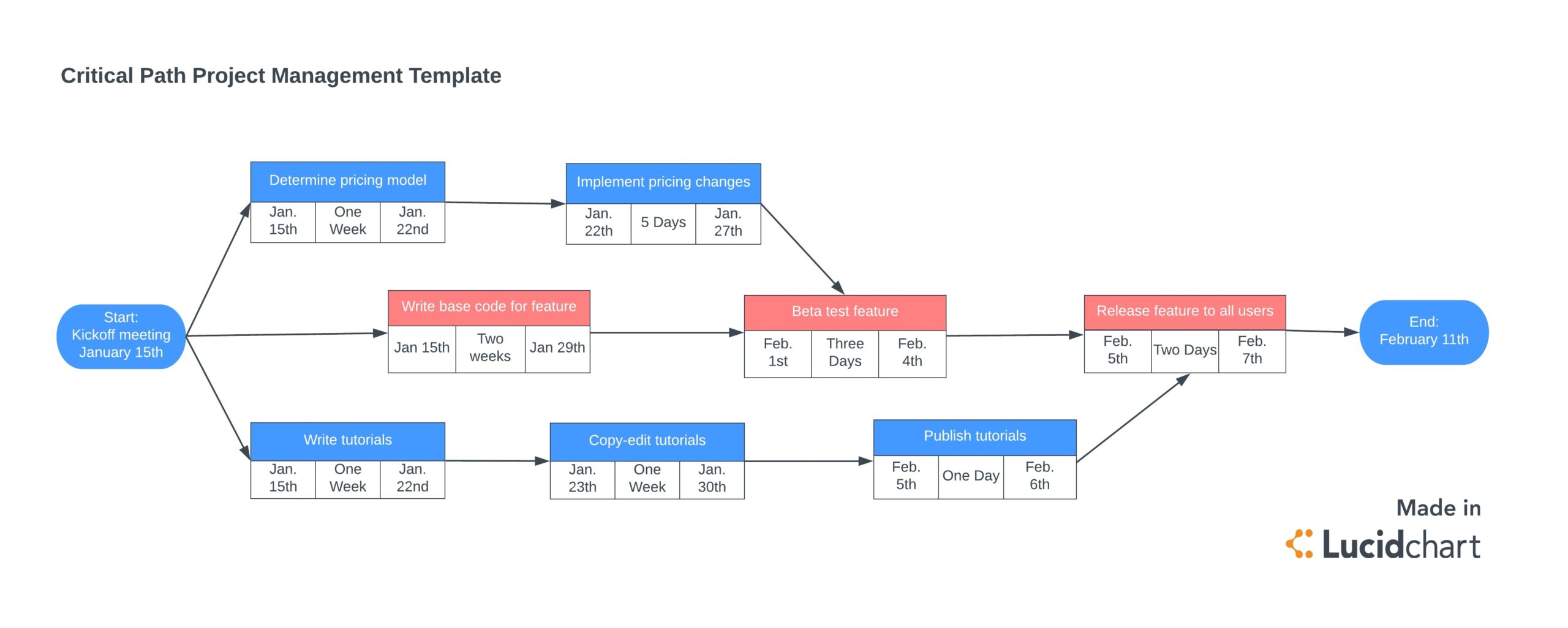Critical Path Diagram Template