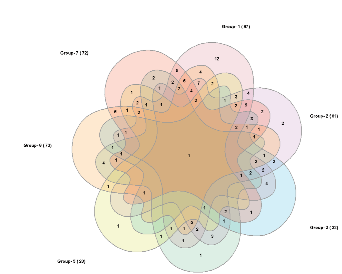 SUMO Venn Diagrams