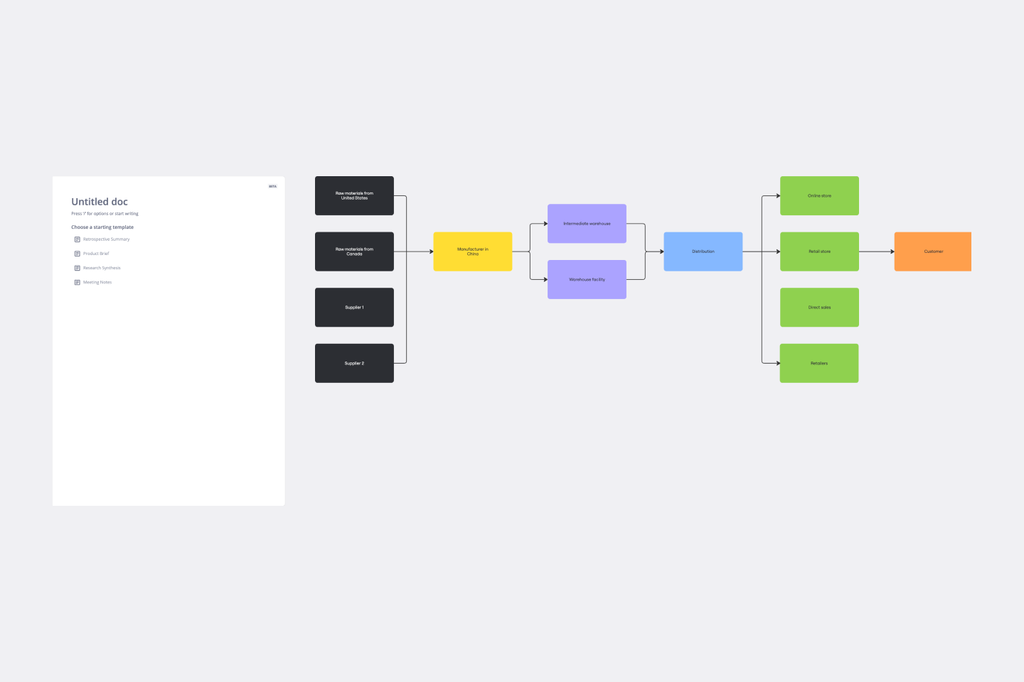 Supply Chain Diagram Template Miro