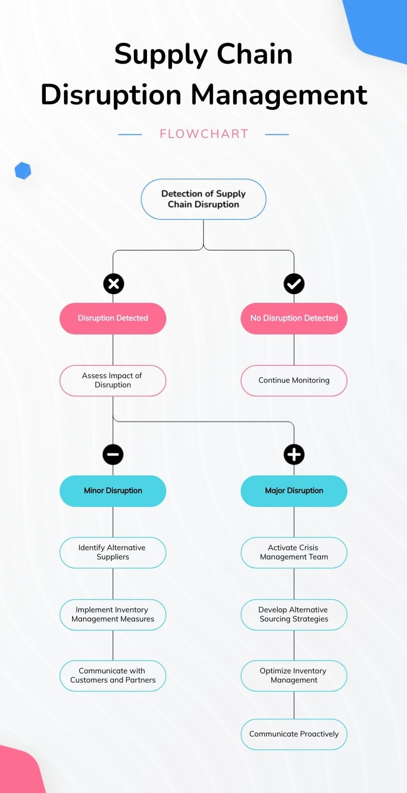Supply Chain Management Diagram Template