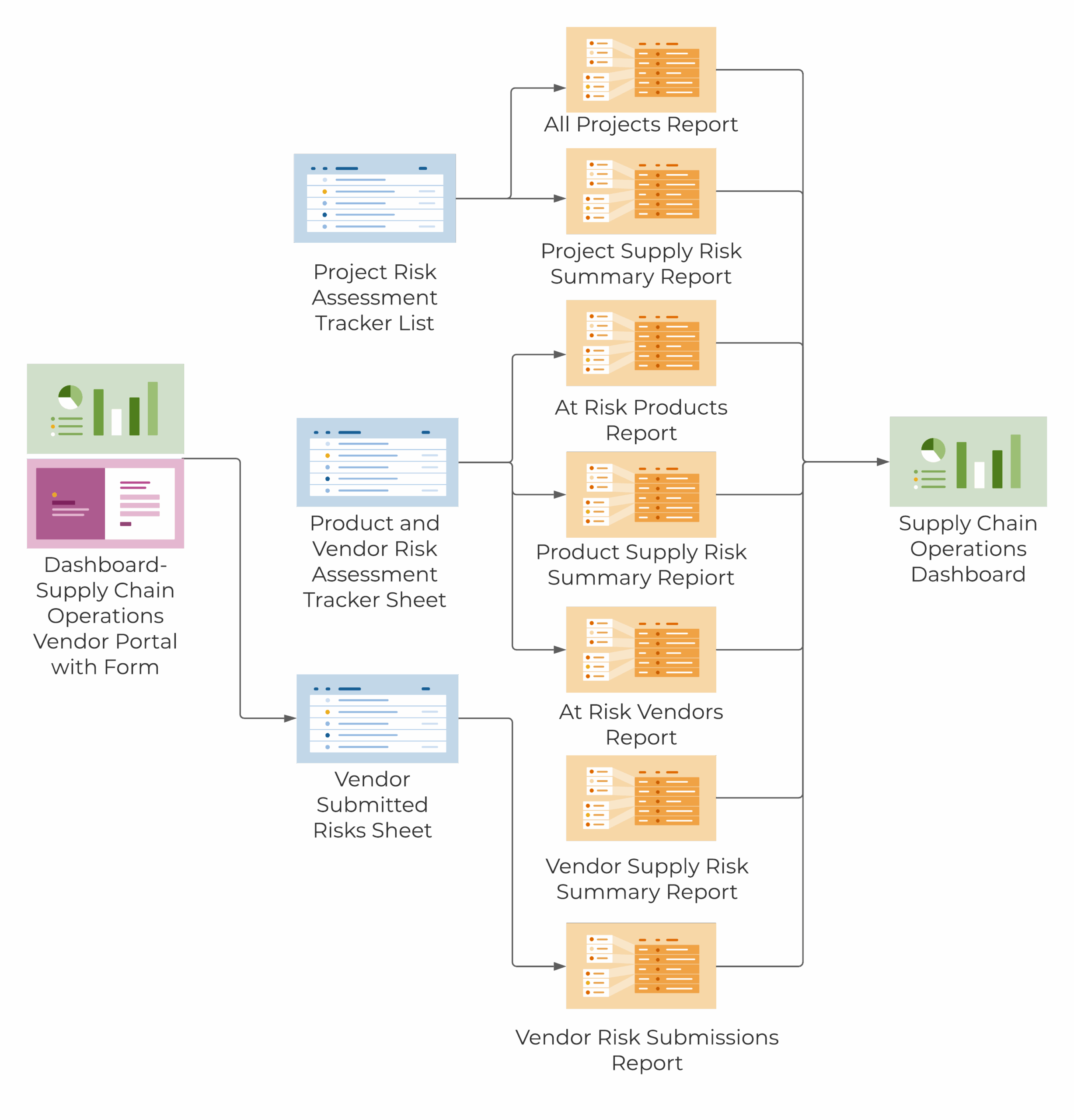 Supply Chain Operations Management Template Set Smartsheet