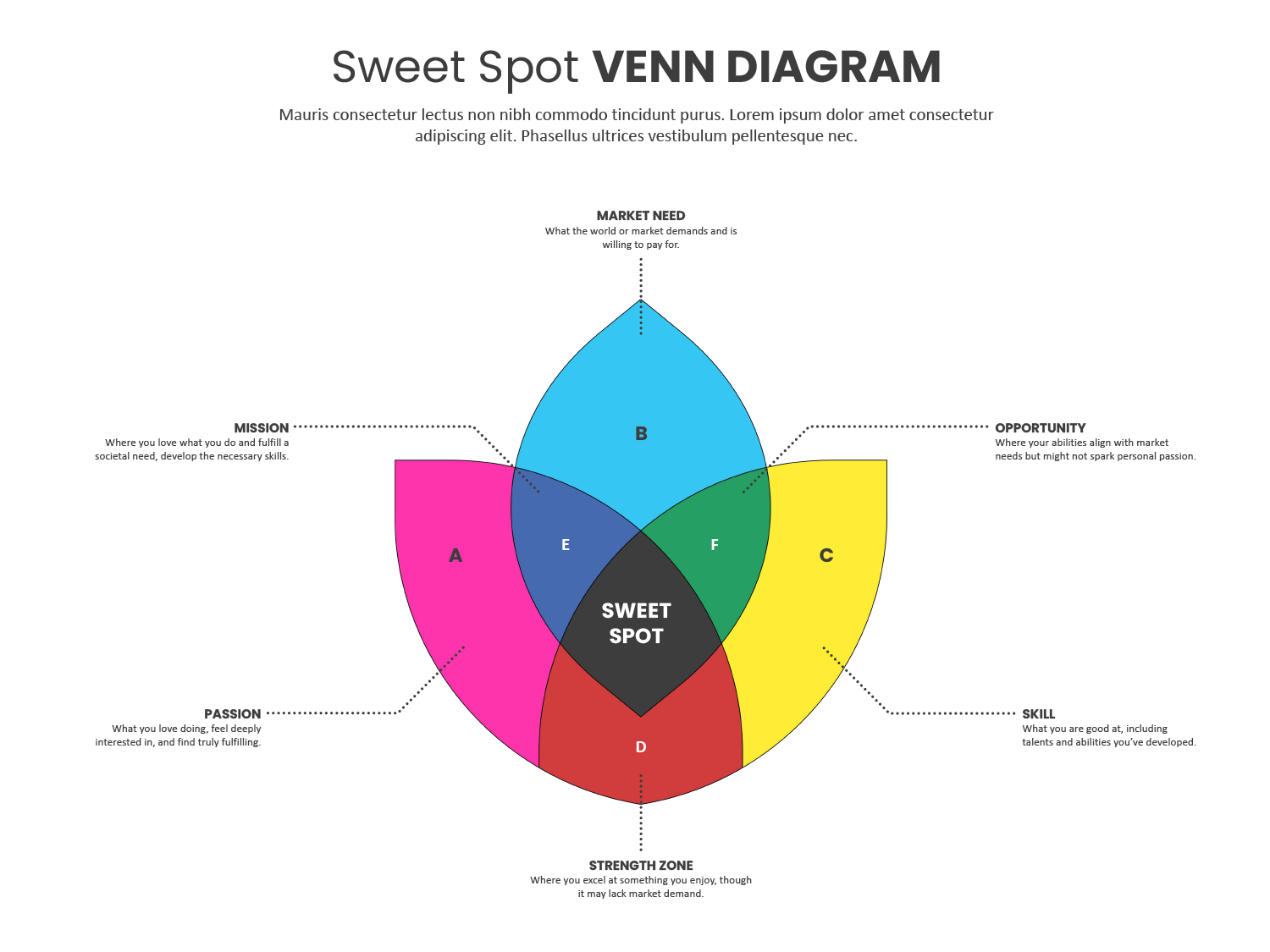Sweet Spot Venn Diagram Template Google Slides PowerPoint Highfile